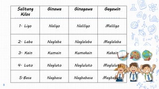 8
Salitang
Kilos
Ginawa Ginagawa Gagawin
1. Ligo Naligo Naliligo Maliligo
2. Laba Naglaba Naglalaba Maglalaba
3. Kain Kumain Kumakain Kakain
4. Luto Nagluto Nagluluto Magluluto
5.Basa Nagbasa Nagbabasa Magbabasa
 