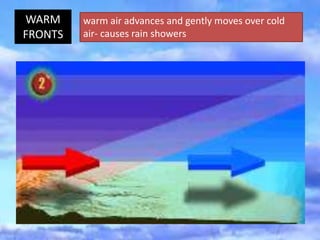 WARM
FRONTS
warm air advances and gently moves over cold
air- causes rain showers
 