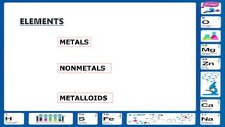 METALS
NONMETALS
METALLOIDS
 