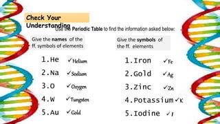 Check Your
Understanding
Use the Periodic Table to find the information asked below:
Give the names of the
ff. symbols of elements
1.He
2.Na
3.O
4.W
5.Au
Give the symbols of
the ff. elements
1.Iron
2.Gold
3.Zinc
4.Potassium
5.Iodine
Helium
Sodium
Oxygen
Tungsten
Gold
Fe
Ag
Zn
K
 I
 