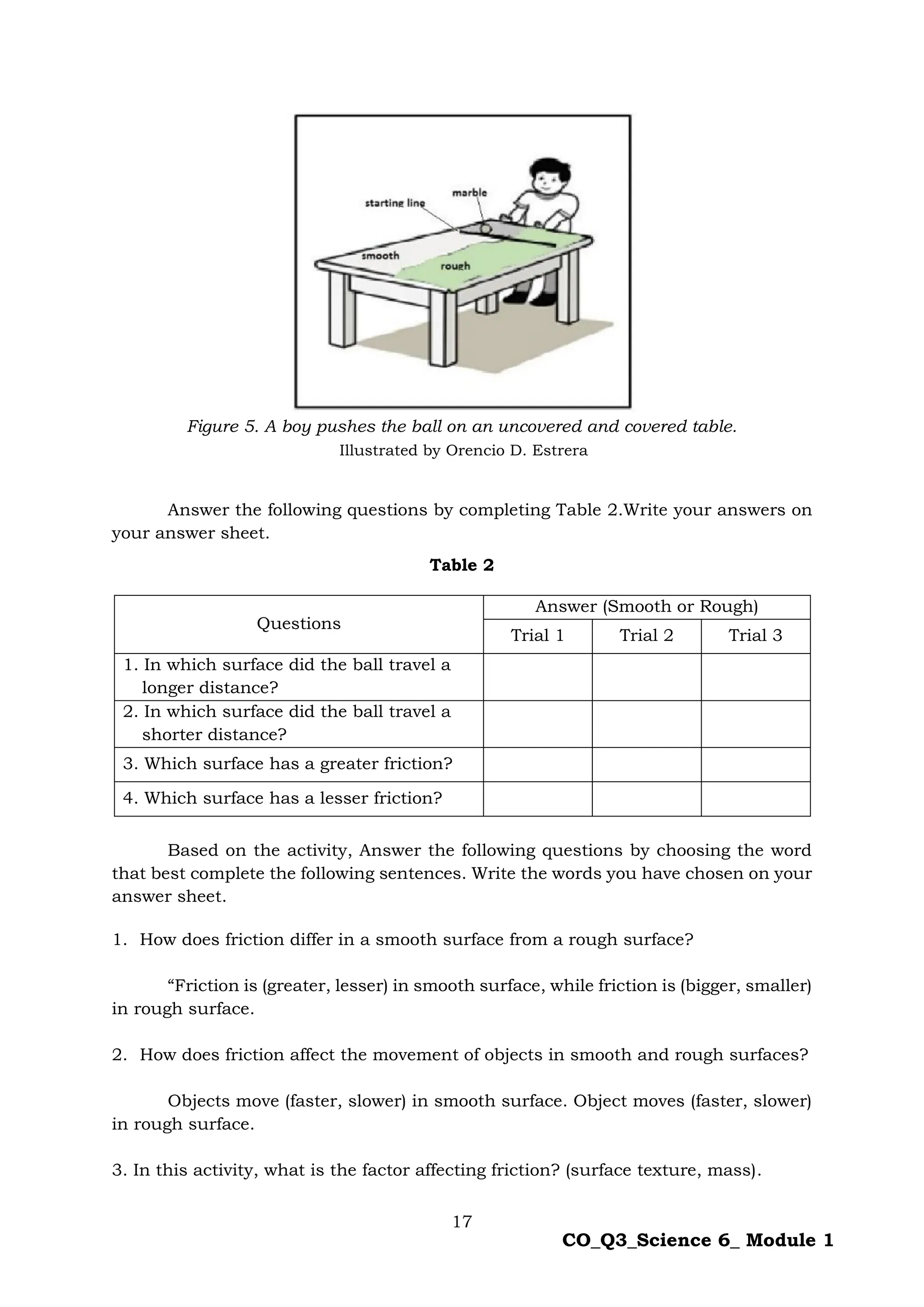 17
CO_Q3_Science 6_ Module 1
Figure 5. A boy pushes the ball on an uncovered and covered table.
Answer the following questions by completing Table 2.Write your answers on
your answer sheet.
Table 2
Based on the activity, Answer the following questions by choosing the word
that best complete the following sentences. Write the words you have chosen on your
answer sheet.
1. How does friction differ in a smooth surface from a rough surface?
“Friction is (greater, lesser) in smooth surface, while friction is (bigger, smaller)
in rough surface.
2. How does friction affect the movement of objects in smooth and rough surfaces?
Objects move (faster, slower) in smooth surface. Object moves (faster, slower)
in rough surface.
3. In this activity, what is the factor affecting friction? (surface texture, mass).
Questions
Answer (Smooth or Rough)
Trial 1 Trial 2 Trial 3
1. In which surface did the ball travel a
longer distance?
2. In which surface did the ball travel a
shorter distance?
3. Which surface has a greater friction?
4. Which surface has a lesser friction?
Illustrated by Orencio D. Estrera
 