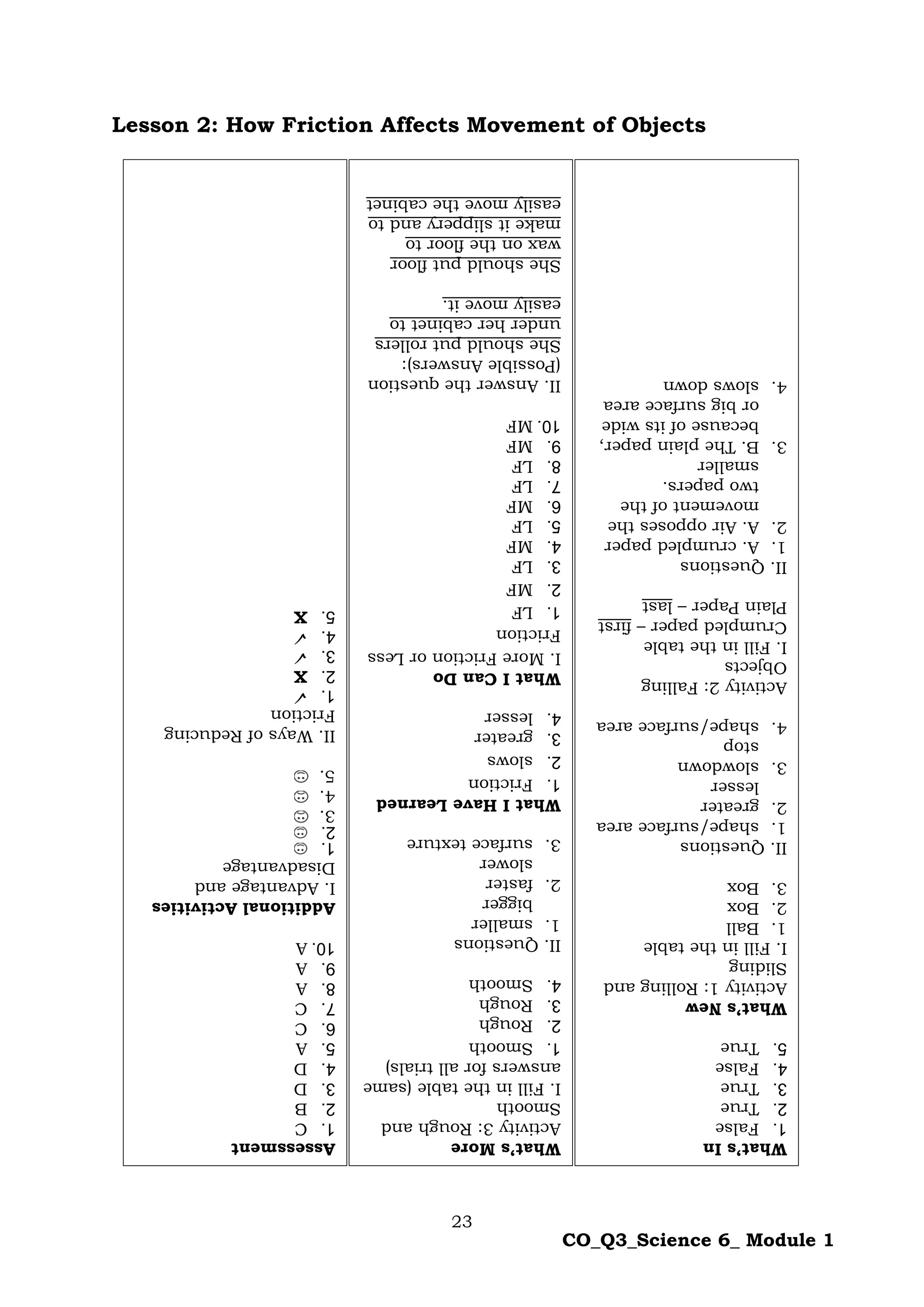 23
CO_Q3_Science 6_ Module 1
Lesson 2: How Friction Affects Movement of Objects
Assessment
1.
C
2.
B
3.
D
4.
D
5.
A
6.
C
7.
C
8.
A
9.
A
10.
A
Additional
Activities
I.
Advantage
and
Disadvantage
1.
2.
3.
4.
5.
II.
Ways
of
Reducing
Friction
1.

2.
X
3.

4.

5.
X
What’s
More
Activity
3:
Rough
and
Smooth
I.
Fill
in
the
table
(same
answers
for
all
trials)
1.
Smooth
2.
Rough
3.
Rough
4.
Smooth
II.
Questions
1.
smaller
bigger
2.
faster
slower
3.
surface
texture
What
I
Have
Learned
1.
Friction
2.
slows
3.
greater
4.
lesser
What
I
Can
Do
I.
More
Friction
or
Less
Friction
1.
LF
2.
MF
3.
LF
4.
MF
5.
LF
6.
MF
7.
LF
8.
LF
9.
MF
10.
MF
II.
Answer
the
question
(Possible
Answers):
She
should
put
rollers
under
her
cabinet
to
easily
move
it.
She
should
put
floor
wax
on
the
floor
to
make
it
slippery
and
to
easily
move
the
cabinet
What’s
In
1.
False
2.
True
3.
True
4.
False
5.
True
What’s
New
Activity
1:
Rolling
and
Sliding
I.
Fill
in
the
table
1.
Ball
2.
Box
3.
Box
II.
Questions
1.
shape/surface
area
2.
greater
lesser
3.
slowdown
stop
4.
shape/surface
area
Activity
2:
Falling
Objects
I.
Fill
in
the
table
Crumpled
paper
–
first
Plain
Paper
–
last
II.
Questions
1.
A.
crumpled
paper
2.
A.
Air
opposes
the
movement
of
the
two
papers.
smaller
3.
B.
The
plain
paper,
because
of
its
wide
or
big
surface
area
4.
slows
down
 