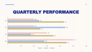 QUARTERLY PERFORMANCE
4.5
3.5
2.5
4.3
2.8
1.8
4.4
2.4
5.0
3.0
2.0
2.0
- 1.0 2.0 3.0 4.0 5.0 6.0
Q4
Q3
Q2
Q1
Series 1 Series 2 Series 3
Presentation title 71
 