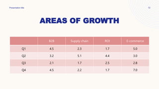 AREAS OF GROWTH
Q1 4.5 2.3 1.7 5.0
Q2 3.2 5.1 4.4 3.0
Q3 2.1 1.7 2.5 2.8
Q4 4.5 2.2 1.7 7.0
Presentation title 72
 