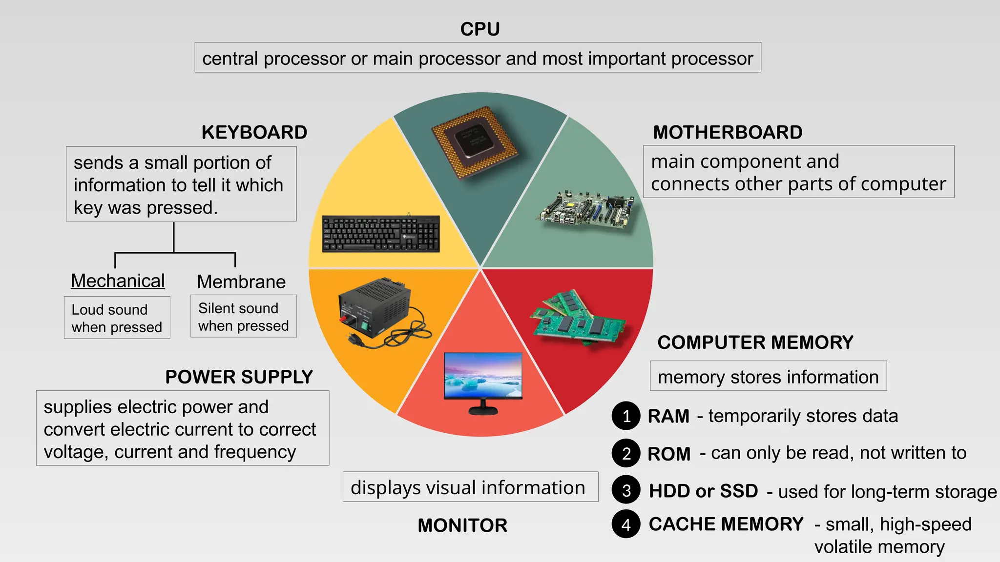 CPU
MOTHERBOARD
COMPUTER MEMORY
MONITOR
POWER SUPPLY
KEYBOARD
central processor or main processor and most important processor
main component and
connects other parts of computer
memory stores information
displays visual information
supplies electric power and
convert electric current to correct
voltage, current and frequency
sends a small portion of
information to tell it which
key was pressed.
Mechanical Membrane
1 RAM
2 ROM
3 HDD or SSD
4 CACHE MEMORY
Loud sound
when pressed
Silent sound
when pressed
- temporarily stores data
- can only be read, not written to
- used for long-term storage
- small, high-speed
volatile memory
 