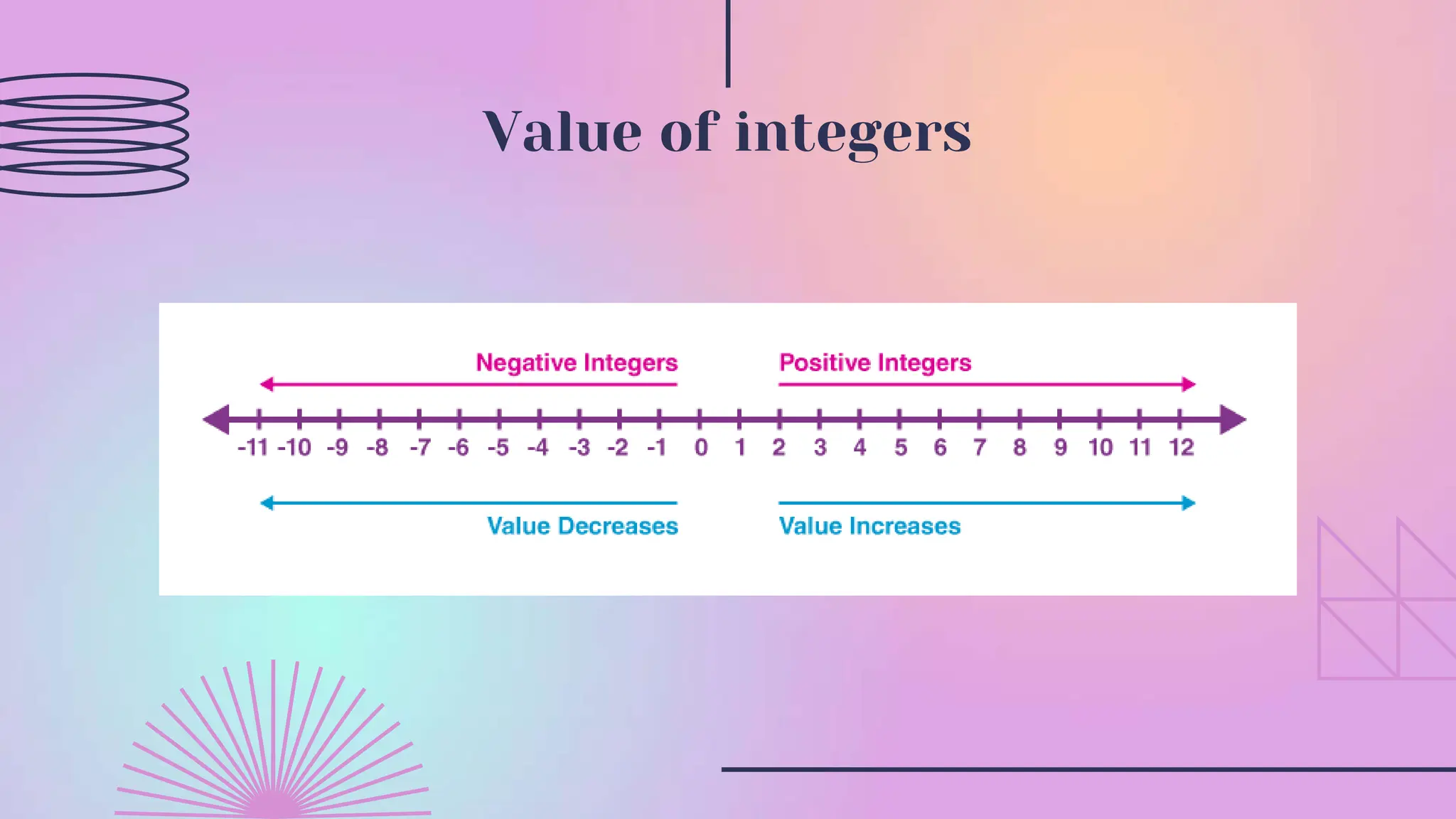 Value of integers