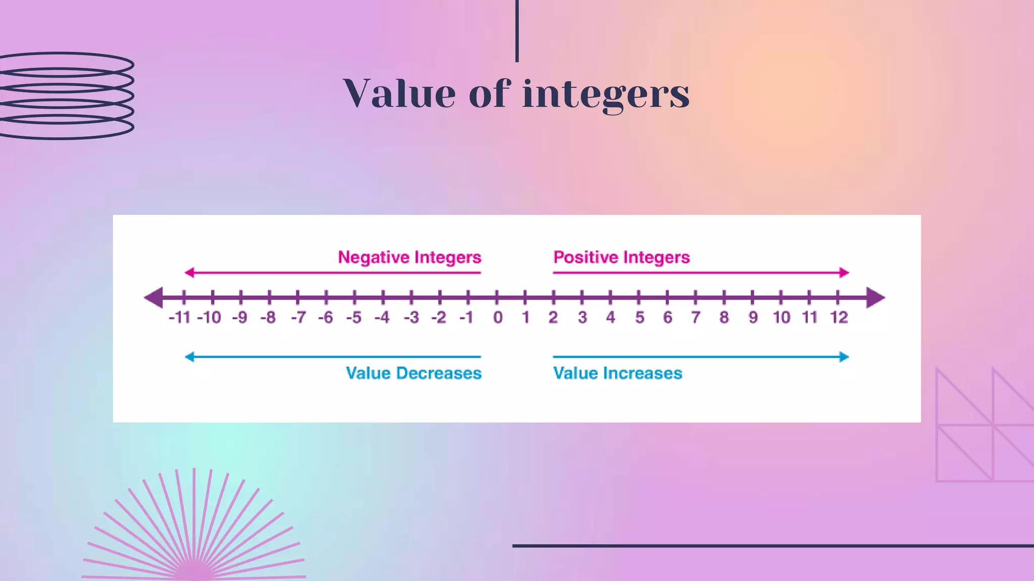 Value of integers