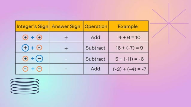 grade 7- integres by adding and subtracting.pptx