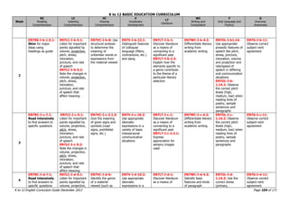 K to 12 BASIC EDUCATION CURRICULUM
K to 12 English Curriculum Guide December 2013 Page 104 of 171
Week
RC
Reading
Comprehension
LC
Listening
Comprehension
VC
Viewing
Comprehension
V
Vocabulary
Development
LT
Literature
WC
Writing and
Composition
F
Oral Language and
Fluency
G
Grammar
Awareness
2
EN7SS-I-b-1.5.1:
Skim for major
ideas using
headings as guide
EN7LC-I-b-5.1:
Listen for important
points signalled by
volume, projection,
pitch, stress,
intonation,
juncture, and rate
of speech
EN7LC-I-b-5.2:
Note the changes in
volume, projection,
pitch, stress,
intonation,
juncture, and rate
of speech that
affect meaning
EN7VC-I-b-8: Use
structural analysis
to determine the
meaning of
unfamiliar words or
expressions from
the material viewed
EN7V-I-b-22.1:
Distinguish features
of colloquial
language (fillers,
contractions, etc.)
and slang
EN7LT-I-b-1:
Discover literature
as a means of
connecting to a
significant past
EN7LT-I-b-2.2:
Explain how the
elements specific to
a genre contribute
to the theme of a
particular literary
selection
EN7WC-I-b-4.2:
Differentiate literary
writing from
academic writing
EN7OL-I-b1.14:
Use appropriate
prosodic features of
speech like pitch,
stress, juncture,
intonation, volume
and projection and
rate/speed of
speech in differing
oral communication
situations
EN7OL-I-b-
1.14.2: Observe
the correct pitch
levels (high,
medium, low) when
reading lines of
poetry, sample
sentences and
paragraphs
EN7G-I-b-11:
Observe correct
subject-verb
agreement
3
EN7RC-I-c-7.1:
Read intensively
to find answers to
specific questions
EN7LC-I-c-5.1:
Listen for important
points signalled by
volume, projection,
pitch, stress,
intonation,
juncture, and rate
of speech
EN7LC-I-c-5.2:
Note the changes in
volume, projection,
pitch, stress,
intonation,
juncture, and rate
of speech that
affect meaning
EN7VC-I-c-3.1.3:
Give the meaning
of given signs and
symbols (road
signs, prohibited
signs, etc.)
EN7V-I-c-10.2:
Use appropriate
idiomatic
expressions in a
variety of basic
interpersonal
communicative
situations
EN7LT-I-c-1:
Discover literature
as a means of
connecting to a
significant past
EN7LT-I-c-2.2.1:
Express
appreciation for
sensory images
used
EN7WC-I-c-4.2:
Differentiate literary
writing from
academic writing
EN7OL-I-c-
1.14.2: Observe
the correct pitch
levels (high,
medium, low) when
reading lines of
poetry, sample
sentences and
paragraphs
EN7G-I-c-11:
Observe correct
subject-verb
agreement
4
EN7RC-I-d-7.1:
Read intensively
to find answers to
specific questions
EN7LC-I-d-5.1:
Listen for important
points signalled by
volume, projection,
EN7VC-I-d-6:
Identify the genre
of a material
viewed (such as
EN7V-I-d-10.2:
Use appropriate
idiomatic
expressions in a
EN7LT-I-d-1:
Discover literature
as a means of
EN7WC-I-d-4.3:
Identify basic
features and kinds
of paragraph
EN7OL-I-d-
1.14.3: Use the
correct stress
(primary,
EN7G-I-d-11:
Observe correct
subject-verb
agreement
 