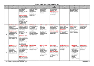 K to 12 BASIC EDUCATION CURRICULUM
K to 12 English Curriculum Guide December 2013 Page 105 of 171
Week
RC
Reading
Comprehension
LC
Listening
Comprehension
VC
Viewing
Comprehension
V
Vocabulary
Development
LT
Literature
WC
Writing and
Composition
F
Oral Language and
Fluency
G
Grammar
Awareness
pitch, stress,
intonation,
juncture, and rate
of speech
EN7LC-I-d-5.2:
Note the changes in
volume, projection,
pitch, stress,
intonation,
juncture, and rate
of speech that
affect meaning
movie clip, trailer,
news flash,
internet-based
program,
documentary,
video, etc.)
variety of basic
interpersonal
communicative
situations
connecting to a
significant past.
EN7LT-I-d-2.2.2:
Explain the literary
devices used
secondary, tertiary
and weak) when
reading passages
5
EN7RC-I-e-2.15:
Use non-linear
visuals as
comprehensive aids
in content texts
EN7SS-I-e-1.2:
Transcode orally
and in writing the
information
presented in
diagrams, charts,
table, graphs, etc.
EN7LC-I-e-5.1:
Listen for important
points signalled by
volume, projection,
pitch, stress,
intonation,
juncture, and rate
of speech
EN7LC-I-e-5.2:
Note the changes in
volume, projection,
pitch, stress,
intonation,
juncture, and rate
of speech that
affect meaning
EN7VC-I-e-6:
Identify the genre
of a material
viewed (such as
movie clip, trailer,
news flash,
internet-based
program,document
ary, video, etc.)
EN7V-I-e-22.2:
Select an
appropriate
colloquial or
idiomatic word or
expression as a
substitute for
another word or
expression
EN7LT-I-e-1:
Discover literature
as a means of
connecting to a
significant past
EN7LT-I-e-2.2.2:
Explain the literary
devices used
EN7WC-I-e-4.3:
Identify basic
features and kinds
of paragraph
EN7WC-I-e-
2.8.1: Recognize
the parts of a
simple paragraph
EN7OL-I-e-
1.14.3: Use the
correct stress
(primary,
secondary, tertiary
and weak) when
reading passages
EN7G-I-e-11:
Observe correct
subject-verb
agreement
6
EN7SS-I-f-1.2:
Transcode orally
and in writing the
information
presented in
diagrams, charts,
table, graphs, etc.
EN7LC-I-f-5.1:
Listen for important
points signaled by
volume, projection,
pitch, stress,
intonation,
juncture, and rate
of speech
EN7LC-I-f-5.2:
Note the changes in
volume, projection,
pitch, stress,
EN7VC-I-f-9:
Organize
information from a
material viewed
EN7V-I-f-22.2:
Select an
appropriate
colloquial or
idiomatic word or
expression as a
substitute for
another word or
expression
EN7LT-I-f-1:
Discover literature
as a means of
connecting to a
significant past
EN7LT-I-f-2.2.3:
Determine the tone,
mood, technique,
and purpose of the
author
EN7WC-I-f-2.8.1:
Recognize the parts
of a simple
paragraph
EN7OL-I-f-
1.14.4: Use the
rising intonation
pattern with
Yes-No and tag
questions; the
rising-falling
intonation with
information-
seeking
questions,
option questions
EN7G-I-f-11:
Observe correct
subject-verb
agreement
 