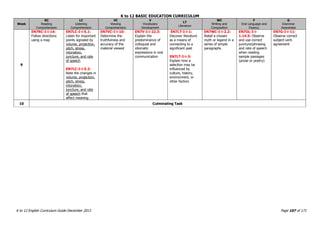 K to 12 BASIC EDUCATION CURRICULUM
K to 12 English Curriculum Guide December 2013 Page 107 of 171
Week
RC
Reading
Comprehension
LC
Listening
Comprehension
VC
Viewing
Comprehension
V
Vocabulary
Development
LT
Literature
WC
Writing and
Composition
F
Oral Language and
Fluency
G
Grammar
Awareness
9
EN7RC-I-i-14:
Follow directions
using a map
EN7LC-I-i-5.1:
Listen for important
points signaled by
volume, projection,
pitch, stress,
intonation,
juncture, and rate
of speech
EN7LC-I-i-5.2:
Note the changes in
volume, projection,
pitch, stress,
intonation,
juncture, and rate
of speech that
affect meaning
EN7VC-I-i-10:
Determine the
truthfulness and
accuracy of the
material viewed
EN7V-I-i-22.3:
Explain the
predominance of
colloquial and
idiomatic
expressions in oral
communication
EN7LT-I-i-1:
Discover literature
as a means of
connecting to a
significant past
EN7LT-I-i-3:
Explain how a
selection may be
influenced by
culture, history,
environment, or
other factors
EN7WC-I-i-2.2:
Retell a chosen
myth or legend in a
series of simple
paragraphs
EN7OL-I-i-
1.14.5: Observe
and use correct
juncture/phrasing
and rate of speech
when reading
sample passages
(prose or poetry)
EN7G-I-i-11:
Observe correct
subject-verb
agreement
10 Culminating Task
 