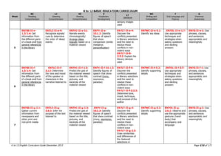 K to 12 BASIC EDUCATION CURRICULUM
K to 12 English Curriculum Guide December 2013 Page 110 of 171
Week
RC
Reading
Comprehension
LC
Listening
Comprehension
VC
Viewing
Comprehension
V
Vocabulary
Development
LT
Literature
WC
Writing and
Composition
F
Oral Language and
Fluency
G
Grammar
Awareness
sensory images
used
5
EN7SS-II-e-
1.3/1.4: Get
information from
the different parts
of a book and from
general references
in the library
EN7LC-II-e-4:
Recognize signals/
cues to determine
the order of ideas/
events
EN7VC-II-e-11:
Narrate events
chronologically/
Arrange ideas
logically based on a
material viewed
EN7V-II-e-
10.1.2: Identify
figures of speech
that show
comparison (simile
metaphor,
personification)
EN7LT-II-e-4:
Discover the
conflicts presented
in literary selections
and the need to
resolve those
conflicts in non-
violent ways
EN7LT-II-0-
2.2.2: Explain the
literary devices
used
EN7WC-II-e-5.1:
Identify key ideas
. EN7OL-II-e-3.7:
Use appropriate
techniques and
strategies when
asking questions
and eliciting
answers
EN7G-II-e-1: Use
phrases, clauses,
and sentences
appropriately and
meaningfully
6
EN7SS-II-f-
1.3/1.4: Get
information from
the different parts
of a book and from
general references
in the library
EN7LC-II-f-
2.13: Determine
the tone and mood
of the speaker or
characters in the
narrative listened to
EN7VC-II-f-1.3:
Predict the gist of
the material viewed
based on the title,
pictures, and
excerpts of the
material viewed
EN7V-II-f-10.1.3:
Identify figures of
speech that show
contrast (irony,
oxymoron,
paradox)
EN7LT-II-f-4:
Discover the
conflicts presented
in literary selections
and the need to
resolve those
conflicts in non-
violent ways
EN7LT-II-f-2.2.3:
Determine tone,
mood, technique,
and purpose of the
author
EN7WC-II-f-5.2:
Identify supporting
details
.EN7OL-II-f-3.7:
Use appropriate
techniques and
strategies when
asking questions
and eliciting
answers
EN7G-II-f-1: Use
phrases, clauses,
and sentences
appropriately and
meaningfully
7
EN7SS-II-g-2.1:
Gather current
information from
newspapers and
other print and
non-print media
EN7LC-II-g-
2.8.3: Infer the
purpose of the text
listened to
EN7VC-II-g-1.3:
Predict the gist of
the material viewed
based on the title,
pictures, and
excerpts of the
material viewed
.EN7V-II-g-
10.1.3: Identify
figures of speech
that show contrast
(irony, oxymoron,
paradox)
EN7LT-II-g-4:
Discover the
conflicts presented
in literary selections
and the need to
resolve those
conflicts in non-
violent ways
EN7LT-II-g-2.3:
Draw similarities
and differences of
the featured
selections in
EN7WC-II-g-5.2:
Identify supporting
details
EN7OL-II-g-
2.6.2: Observe and
use the appropriate
gestures (hand-
body) that
accompany oral
language
EN7G-II-g-1: Use
phrases, clauses,
and sentences
appropriately and
meaningfully
 