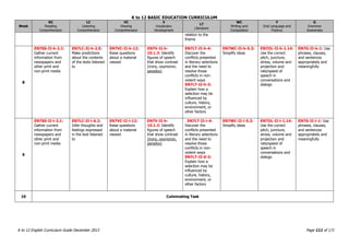 K to 12 BASIC EDUCATION CURRICULUM
K to 12 English Curriculum Guide December 2013 Page 111 of 171
Week
RC
Reading
Comprehension
LC
Listening
Comprehension
VC
Viewing
Comprehension
V
Vocabulary
Development
LT
Literature
WC
Writing and
Composition
F
Oral Language and
Fluency
G
Grammar
Awareness
relation to the
theme
8
EN7SS-II-h-2.1:
Gather current
information from
newspapers and
other print and
non-print media
EN7LC-II-h-2.5:
Make predictions
about the contents
of the texts listened
to
EN7VC-II-h-12:
Raise questions
about a material
viewed
EN7V-II-h-
10.1.3: Identify
figures of speech
that show contrast
(irony, oxymoron,
paradox)
EN7LT-II-h-4:
Discover the
conflicts presented
in literary selections
and the need to
resolve those
conflicts in non-
violent ways
EN7LT-II-h-3:
Explain how a
selection may be
influenced by
culture, history,
environment, or
other factors
EN7WC-II-h-5.3:
Simplify ideas
EN7OL-II-h-1.14:
Use the correct
pitch, juncture,
stress, volume and
projection and
rate/speed of
speech in
conversations and
dialogs
EN7G-II-h-1: Use
phrases, clauses,
and sentences
appropriately and
meaningfully
9
EN7SS-II-i-2.1:
Gather current
information from
newspapers and
other print and
non-print media
EN7LC-II-i-6.2:
Infer thoughts and
feelings expressed
in the text listened
to
EN7VC-II-i-12:
Raise questions
about a material
viewed
EN7V-II-h-
10.1.3: Identify
figures of speech
that show contrast
(irony, oxymoron,
paradox)
. EN7LT-II-i-4:
Discover the
conflicts presented
in literary selections
and the need to
resolve those
conflicts in non-
violent ways
EN7LT-II-0-3:
Explain how a
selection may be
influenced by
culture, history,
environment, or
other factors
EN7WC-II-i-5.3:
Simplify ideas
EN7OL-II-i-1.14:
Use the correct
pitch, juncture,
stress, volume and
projection and
rate/speed of
speech in
conversations and
dialogs
EN7G-II-i-1: Use
phrases, clauses,
and sentences
appropriately and
meaningfully
10 Culminating Task
 