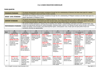 K to 12 BASIC EDUCATION CURRICULUM
K to 12 English Curriculum Guide December 2013 Page 112 of 171
THIRD QUARTER
PROGRAM STANDARD
The learner demonstrates communicative competence through his/ her understanding of literature and other texts types for a deeper
appreciation of Philippine Culture and those of other countries.
GRADE LEVEL STANDARD
The learner demonstrates communicative competence through his/ her understanding of Philippine Literature and other texts types for a
deeper appreciation of Philippine Culture.
CONTENT STANDARD
The learner demonstrates understanding of: Philippine literature in the Period of Emergence as a tool to assert one’s identity; strategies
in listening to and viewing of informative and short narrative texts; word relationships and associations; informative speech forms; and
use of direct/reported speech, passive/ active voice, simple past and past perfect tenses, and sentence connectors.
PERFORMANCE STANDARD
The learner transfers learning by: showing ways of asserting one’s identity; comprehending informative and short narrative texts using
schema and appropriate listening and viewing strategies; expressing ideas, opinions, and feelings through various formats; and enriching
written and spoken communication using direct/reported speech, active/passive voice, simple past and past perfect tenses and
connectors correctly and appropriately.
Week
RC
Reading
Comprehension
LC
Listening
Comprehension
VC
Viewing
Comprehension
V
Vocabulary
Development
LT
Literature
WC
Writing and
Composition
F
Oral Language and
Fluency
G
Grammar
Awareness
1
EN7RC-III-a-8:
Use one’s schema
to better
understand a text
EN7RC-III-a-8.1:
Use one’s schema
as basis for
conjectures made
about a text
EN7LC-III-a-7:
Use different
listening strategies
based on purpose,
topic and levels of
difficulty of simple
informative and
short narrative
texts
EN7LC-III-a-
2.1/3.1: Note
specific details of
the text listened to
EN7VC-III-a-13:
Determine the key
message conveyed
in the material
viewed
EN7V-III-a-
13.11: Categorize
words or
expressions
according to shades
of meaning
EN7V-III-a-
13.11.1: Identify
collocations used in
a selection
EN7LT-III-a-5:
Discover literature
as a tool to assert
one’s unique
identity and to
better understand
other people
EN7LT-III-a-5.1:
Identify the
distinguishing
features of
literature during the
Period of
Emergence
EN7WC-III-a-
2.2: Compose
simple narrative
texts
EN7WC-III-a-
2.2.12: Identify
features of
narrative writing
EN7OL-III-a-1.3:
Express ideas,
opinions, feelings
and emotions
during interviews,
group/panel
discussions,
forums/fora,
debates, etc.
EN7OL-III-a-5:
Use the appropriate
prosodic features of
speech during
interviews,
discussions and
forums
EN7G-III-a-1:
Link sentences
using logical
connectors that
signal chronological
and logical
sequence and
summation
2
EN7RC-III-b-
8.1: Use one’s
schema as basis
for conjectures
EN7LC-III-b-
3.3/3.3.1:
Recognize main
points and
supporting ideas
in the text
listened to
EN7VC-III-b-13:
Determine the key
message conveyed
in the material
viewed
EN7V-III-b-
13.11.1: Identify
collocations used in
a selection
EN7LT-III-b-5:
Discover literature
as a tool to assert
one’s unique
identity and to
better understand
other people
EN7WC-III-b-
2.1: Compose
personal and
factual recounts
EN7OL-III-b-3:
Employ the
appropriate oral
language and
stance in an
interview, a panel
discussion, in a
EN7G-III-b-1:
Link sentences
using logical
connectors that
signal chronological
and logical
 