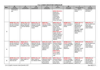 K to 12 BASIC EDUCATION CURRICULUM
K to 12 English Curriculum Guide December 2013 Page 113 of 171
Week
RC
Reading
Comprehension
LC
Listening
Comprehension
VC
Viewing
Comprehension
V
Vocabulary
Development
LT
Literature
WC
Writing and
Composition
F
Oral Language and
Fluency
G
Grammar
Awareness
made about a
text EN7LT-III-b-5.2:
Identify the
distinguishing
features of
revolutionary
songs, poems,
short stories,
drama, and novels
forum and in a
debate
sequence and
summation
3
EN7RC-III-c-8.2:
Use the universe of
the text to activate
one’s schema
EN7LC-III-c-6.2:
Infer thoughts and
feelings expressed
in the text listened
to
EN7VC-III-c-13:
Determine the key
message conveyed
in the material
viewed
EN7V-III-c-
13.11.1: Identify
collocations used in
a selection
EN7LT-III-c-5:
Discover literature
as a tool to assert
one’s unique
identity and to
better understand
other people
EN7LT-III-c-2.2:
Explain how the
elements specific to
a genre contribute
to the theme of a
particular literary
selection
EN7WC-III-c-
2.8.5: Compose a
series of journal
entries
EN7OL-III-c-3:
Employ the
appropriate oral
language and
stance in an
interview, a panel
discussion, in a
forum and in a
debate
EN7G-III-c-2:
Use the passive and
active voice
meaningfully in
varied contexts
4
EN7RC-III-d-8.2:
Use the universe of
the text to activate
one’s schema
EN7LC-III-d-
3.18: Determine
the order of ideas
as signaled by cues
EN7VC-III-d-13:
Determine the key
message conveyed
in the material
viewed
EN7V-III-d-13.8:
Determine words or
expressions with
genus-species
(hyponymous)
relations in a
selection
EN7LT-III-d-5:
Discover literature
as a tool to assert
one’s unique
identity and to
better understand
other people
EN7LT-III-d-
2.2.2: Explain
literary devices
used
EN7WC-III-d-
2.2.13: Compose
an anecdote based
on a significant
personal
experience.
.EN7OL-III-d-3:
Employ the
appropriate oral
language and
stance in an
interview, a panel
discussion, in a
forum and in a
debate
EN7G-III-d-2:
Use the passive and
active voice
meaningfully in
varied contexts
5
EN7RC-III-e-2.8:
Make predictions
about the text
EN7LC-III-e-3.6:
Follow steps in a
process
EN7VC-III-e-14:
Make a stand on
the material viewed
EN7V-III-e-13.8:
Determine words or
expressions with
genus-species
(hyponymous)
EN7LT-III-e-5:
Discover literature
as a tool to assert
one’s unique
identity and to
EN7WC-III-e-
2.2.13: Compose
an anecdote based
on a significant
personal experience
EN7OL-III-e-3:
Employ the
appropriate oral
language and
stance in an
EN7G-III-e-3:
Use direct and
reported speech
appropriately in
varied contexts
 