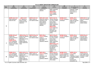 K to 12 BASIC EDUCATION CURRICULUM
K to 12 English Curriculum Guide December 2013 Page 114 of 171
Week
RC
Reading
Comprehension
LC
Listening
Comprehension
VC
Viewing
Comprehension
V
Vocabulary
Development
LT
Literature
WC
Writing and
Composition
F
Oral Language and
Fluency
G
Grammar
Awareness
relations in a
selection
better understand
other people
EN7LT-III-e-
2.2.2: Explain
literary devices
used
interview, a panel
discussion, in a
forum and in a
debate
6
EN7RC-III-f-2.8:
Make predictions
about the text
EN7LC-III-f-
2.7: Sequence a
series of events
mentioned in the
listened to
EN7VC-III-f-14:
Make a stand on
the material viewed
EN7V-III-f-13.8:
Determine words or
expressions with
genus-species
(hyponymous)
relations in a
selection
EN7LT-III-f-5:
Discover literature
as a tool to assert
one’s unique
identity and to
better understand
other people
EN7LT-III-f-
2.2.3: Determine
tone, mood,
technique, and
purpose of the
author
EN7WC-III-f-
2.2.14: Compose a
travelogue
EN7OL-III-f-
3.4.1: Express
ideas and opinions
based on text
listened to
EN7G-III-f-3: Use
direct and reported
speech
appropriately in
varied contexts
7
EN7RC-III-g-9:
Identify the
author’s intentions
for writing
EN7RC-III-g-
2.13: Distinguish
fact from opinion,
fantasy from reality
in the text
EN7LC-III-g-7.1:
Identify the persons
speaking and
addressed, and the
stand of the
speaker based on
explicit statements
made
EN7VC-III-g-14:
Make a stand on
the material viewed
EN7V-III-g-
13.11.2: Identify
words or
expressions with
part-whole
(partitive) relations
EN7LT-III-g-5:
Discover literature
as a tool to assert
one’s unique
identity and to
better understand
other people
EN7LT-III-g-2.3:
Draw similarities
and differences of
the featured
selections in
relation to the
theme
EN7WC-III-g-
2.2.14: Compose a
travelogue
EN7OL-III-g-
3.4.1: Express
ideas and opinions
based on text
listened to
EN7G-III-g-3:
Use direct and
reported speech
appropriately in
varied contexts
8
EN7RC-III-h-
2.13: Distinguish
fact from opinion,
fantasy from reality
in the text
EN7LC-III-h-7.1:
Identify the persons
speaking and
addressed, and the
stand of the
speaker based on
explicit statements
made
EN7VC-III-h-14:
Make a stand on
the material viewed
EN7V-III-h-
13.11.2: Identify
words or
expressions with
part-whole
(partitive) relations
EN7LT-III-h-5:
Discover literature
as a tool to assert
one’s unique
identity and to
better understand
other people
EN7WC-III-h-
2.2.15: Compose a
personal letter to a
friend, relative, and
other people
EN7OL-III-h-
1.3.1: Raise
sensible,
challenging thought
provoking questions
in public
forums/panel
discussions, etc.
EN7G-III-h-3:
Use the past and
past perfect tenses
correctly in varied
contexts
 