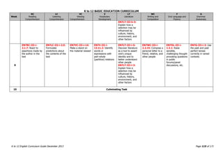 K to 12 BASIC EDUCATION CURRICULUM
K to 12 English Curriculum Guide December 2013 Page 115 of 171
Week
RC
Reading
Comprehension
LC
Listening
Comprehension
VC
Viewing
Comprehension
V
Vocabulary
Development
LT
Literature
WC
Writing and
Composition
F
Oral Language and
Fluency
G
Grammar
Awareness
EN7LT-III-h-3:
Explain how a
selection may be
influenced by
culture, history,
environment, and
other factors
9
EN7RC-III-i-
2.1.7: React to
assertions made by
the author in the
text
EN7LC-III-i-2.5:
Formulate
predictions about
the contents of the
text
EN7VC-III-i-14:
Make a stand on
the material viewed
EN7V-III-i-
13.11.2: Identify
words or
expressions with
part-whole
(partitive) relations
EN7LT-III-i-5:
Discover literature
as a tool to assert
one’s unique
identity and to
better understand
other people
EN7LT-III-i-3:
Explain how a
selection may be
influenced by
culture, history,
environment, and
other factors
EN7WC-III-i-
2.2.15: Compose a
personal letter to a
friend, relative, and
other people
EN7OL-III-i-
1.3.1: Raise
sensible,
challenging thought
provoking questions
in public
forums/panel
discussions, etc.
EN7G-III-i-3: Use
the past and past
perfect tenses
correctly in varied
contexts
10 Culminating Task
 