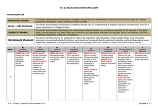 K to 12 BASIC EDUCATION CURRICULUM
K to 12 English Curriculum Guide December 2013 Page 116 of 171
FOURTH QUARTER
PROGRAM STANDARD
The learner demonstrates communicative competence through his/ her understanding of literature and other texts types for a deeper
appreciation of Philippine Culture and those of other countries.
GRADE LEVEL STANDARD
The learner demonstrates communicative competence through his/ her understanding of Philippine Literature and other texts types for a
deeper appreciation of Philippine Culture.
CONTENT STANDARD
The learner demonstrates understanding of: contemporary Philippine literature as a means of responding to the demands of the global
village; various extended text types; lexical and contextual cues; appropriate and polite oral language, stance, and behavior; and use of
imperatives, prepositions, verbs, and wh-questions.
PERFORMANCE STANDARD
The learner transfers learning by: explaining the need to be cooperative and responsible in today’s global village; using appropriate
strategies to comprehend extended text types; using lexical and contextual clues to understand unfamiliar words and expressions; using
imperatives, prepositions, and appropriate and polite oral language, stance and behavior in various information-sharing formats.
Week
RC
Reading
Comprehension
LC
Listening
Comprehension
VC
Viewing
Comprehension
V
Vocabulary
Development
LT
Literature
WC
Writing and
Composition
F
Oral Language and
Fluency
G
Grammar
Awareness
1
EN7RC-IV-a-3.2:
Classify text types
(narrative,
expository,
explanation,
recount,
persuasive)
EN7LC-IV-a-8:
Process information
mentioned in the
text listened to
EN7LC-IV-a-8.1:
Determine the
intentions of
speakers by
focusing on their
unique verbal and
non-verbal cues
EN7VC-IV-a-6.1:
Differentiate reality
from fantasy based
on a material
viewed
EN7RC-IV-a-
12.3: Use lexical
and contextual cues
in understanding
unfamiliar words
and expressions
EN7LT-IV-a-6:
Discover through
Philippine literature
the need to work
cooperatively and
responsibly in
today’s global
village
EN7LT-IV-a-6.1:
Identify the
distinguishing
features of selected
literary genres
during the
Contemporary
Period
EN7WC-IV-a-2.2:
Compose simple
informative texts
EN7WC-IV-a-
2.8.4: Identify
features of personal
essays
EN7OL-IV-a 3:
Observe and use
the appropriate oral
language, stance
and behavior when
giving information,
instructions, making
explanations, and
narrating events in
factual and
personal recounts
EN7OL-IV-a-
1.26: Give clear
precise and concise
information,
explanations and
instructions in
varied oral
communication
situations
EN7G-IV-a-4: Use
imperatives and
prepositions when
giving instructions
 