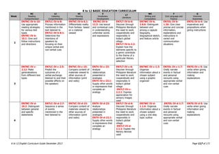 K to 12 BASIC EDUCATION CURRICULUM
K to 12 English Curriculum Guide December 2013 Page 117 of 171
Week
RC
Reading
Comprehension
LC
Listening
Comprehension
VC
Viewing
Comprehension
V
Vocabulary
Development
LT
Literature
WC
Writing and
Composition
F
Oral Language and
Fluency
G
Grammar
Awareness
2
EN7RC-IV-b-10:
Use appropriate
reading strategies
for various text
types
EN7RC-IV-b-
10.1: Give and
follow instructions
and directions
EN7LC-IV-b-8:
Process information
mentioned in the
text listened to
EN7LC-IV-b-8.1:
Determine the
intentions of
speakers by
focusing on their
unique verbal and
non-verbal cues
EN7VC-IV-b-6.1:
Differentiate reality
from fantasy based
on a material
viewed
EN7RC-IV-b-
12.3: Use lexical
and contextual cues
in understanding
unfamiliar words
and expressions
EN7LT-IV-b-6:
Discover through
Philippine literature
the need to work
cooperatively and
responsibly in
today’s global
village.
EN7LT-IV-b-2.2:
Explain how the
elements specific to
a genre contribute
to the theme of a
particular literary
selection
EN7WC-IV-b.
2.8.6: Distinguish
between and
among a capsule
biography,
biographical sketch,
and feature article
EN7OL-IV-b-
1.26: Give clear
precise and concise
information,
explanations and
instructions in
varied oral
communication
situations
EN7G-IV-b-4: Use
imperatives and
prepositions when
giving instructions
3
EN7RC-IV-c-
2.12: Make
generalizations
from different text
types
EN7LC-IV-c-2.5:
Predict the
outcomes of a
verbal exchange
listened to and their
possible effects on
the speakers
EN7VC-IV-c-15:
Compare content of
materials viewed to
other sources of
information (print
and radio)
EN7V-IV-c-23:
Analyze
relationships
presented in
analogies
EN7V-IV-c-23.1:
Supply other words
or expressions that
complete an
analogy
EN7LT-IV-c-6:
Discover through
Philippine literature
the need to work
cooperatively and
responsibly in
today’s global
village
EN7LT-IV-c-
2.2.1: Express
appreciation for
sensory images
used
EN7WC-IV-c-1.3:
Organize
information about a
chosen subject
using a graphic
organizer
EN7OL-IV-c-1.7:
Orally narrate
events in factual
and personal
recounts using
appropriate verbal
and non-verbal
cues
EN7G-IV-c-5: Use
verbs when giving
information and
making
explanations
4
EN7RC-IV-d-
10.2: Distinguish
between general
and specific
statements
EN7LC-IV-d-2.7:
Sequence a series
of events
mentioned in the
text listened to
EN7VC-IV-d-15:
Compare content of
materials viewed to
other sources of
information (print
and radio)
EN7V-IV-d-23:
Analyze
relationships
presented in
analogies
EN7V-IV-d-23.1:
Supply other words
or expressions that
complete an
analogy
EN7LT-IV-d-6:
Discover through
Philippine literature
the need to work
cooperatively and
responsibly in
today’s global
village.
EN7LT-IV-d-
2.2.2: Explain the
literary devices
used
EN7WC-IV-d-
1.1.6: Organize
information about a
chosen subject
using a one step
topic outline
.EN7OL-IV-d-1.7:
Orally narrate
events in factual
and personal
recounts using
appropriate verbal
and non-verbal
cues
EN7G-IV-d-5: Use
verbs when giving
information and
making
explanations
 