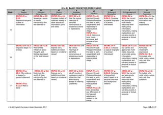 K to 12 BASIC EDUCATION CURRICULUM
K to 12 English Curriculum Guide December 2013 Page 118 of 171
Week
RC
Reading
Comprehension
LC
Listening
Comprehension
VC
Viewing
Comprehension
V
Vocabulary
Development
LT
Literature
WC
Writing and
Composition
F
Oral Language and
Fluency
G
Grammar
Awareness
5
EN7RC-IV-e-
2.10:
Sequence/reorganiz
e ideas or
information
EN7LC-IV-e-2.7:
Sequence a series
of events
mentioned in the
text listened to
EN7VC-IV-e-15:
Compare content of
materials viewed to
other sources of
information (print
and radio)
EN7V-IV-e-9:
Give the various
meanings of
identified
homonymous or
polysemous words
or expressions
EN7LT-IV-e-6:
Discover through
Philippine literature
the need to work
cooperatively and
responsibly in
today’s global
village
EN7LT-IV-e-
2.2.3: Determine
tone, mood,
technique, and
purpose of the
author
EN7WC-IV-e-
2.8.6.1: Compose
a capsule biography
of a person
interviewed
EN7OL-IV-e-
3.10: Use correct
and appropriate
multi-media
resources when
orally giving
information,
instructions, making
explanations and
narrating events in
personal or factual
recounts
EN7G-IV-e-5: Use
verbs when giving
information and
making
explanations
6
EN7RC-IV-f-10.3:
Sequence steps in a
process
EN7LC-IV-f-2.8:
Make simple
inferences about
thoughts and
feelings expressed
in the text listened
to
EN7VC-IV-f-16:
Express one’s
beliefs/convictions
based on a material
viewed
EN7V-IV-f-9: Give
the various
meanings of
identified
homonymous or
polysemous words
or expressions
EN7LT-IV-f-6:
Discover through
Philippine literature
the need to work
cooperatively and
responsibly in
today’s global
village
EN7WC-IV-f-
2.8.6.1: Compose
a capsule biography
of a person
interviewed
EN7OL-IV-f-3.10:
Use correct and
appropriate multi-
media resources
when orally giving
information,
instructions, making
explanations and
narrating events in
personal or factual
recounts
EN7GS-IV-f-6:
Formulate
meaningful
expressions
EN7G-IV-f-6.2:
Formulate who,
what, when, where,
why, and how
questions
7
EN7RC-IV-g-
10.4: Cite evidence
to support a
general statement
EN7RC-IV-g-
3.1.13: Make a
stand
EN7LC-IV-g-8.2:
Determine the
worth of ideas
mentioned in the
text listened to
EN7VC-IV-g-16:
Express one’s
beliefs/convictions
based on a material
viewed
EN7V-IV-g-3.11:
Identify words or
expressions used in
a selection that
show varying
shades of meaning
(gradients)
EN7LT-IV-g-6:
Discover through
Philippine literature
the need to work
cooperatively and
responsibly in
today’s global
village
EN7LT-IV-g-2.3:
Draw similarities
and differences of
the featured
selections in
relation to the
theme
EN7WC-IV-g-
2.8.6.2: Compose
a biographical
sketch based on a
personal interview
and background
research
EN7OL-IV-g-
3.10: Use correct
and appropriate
multi-media
resources when
orally giving
information,
instructions, making
explanations and
narrating events in
personal or factual
recounts
EN7G-IV-g-6.2:
Formulate who,
what, when, where,
why, and how
questions
 