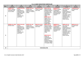 K to 12 BASIC EDUCATION CURRICULUM
K to 12 English Curriculum Guide December 2013 Page 119 of 171
Week
RC
Reading
Comprehension
LC
Listening
Comprehension
VC
Viewing
Comprehension
V
Vocabulary
Development
LT
Literature
WC
Writing and
Composition
F
Oral Language and
Fluency
G
Grammar
Awareness
8
EN7RC-IV-h-
2.15.1: Organize
information read
into an outline
EN7LC-IV-h-8.3:
Express
appreciation for
entertaining texts
(anecdotes, jokes,
fables, myths,
tales) by
recognizing the
punch lines
EN7VC-IV-h-16:
Express one’s
beliefs/convictions
based on a material
viewed
EN7V-IV-h-23.2:
Create or expand
word clines
EN7LT-IV-h-6:
Discover through
Philippine literature
the need to work
cooperatively and
responsibly in
today’s global
village
EN7LT-IV-h-3:
Explain how a
selection may be
influenced by
culture, history,
environment,
orother factors
EN7WC-IV-h-
2.8.6.2: Compose
a biographical
sketch based on a
personal interview
and background
research
. EN7OL-IV-h-5:
Use correct and
appropriate
prosodic features of
speech when giving
information,
instructions, making
explanations and
narrating events in
personal and
factual recounts
. EN7G-IV-h-6.1:
Formulate short
replies
9
EN7RC-IV-i-10.5:
Narrate events
EN7LC-IV-i-8.3:
Express
appreciation for
entertaining texts
(anecdotes, jokes,
fables, myths,
tales) by
recognizing the
punch lines
EN7VC-IV-i-16:
Express one’s
beliefs/convictions
based on a material
viewed
EN7V-IV-i-23.2:
Create or expand
word clines
EN7LT-IV-i-6:
Discover through
Philippine literature
the need to work
cooperatively and
responsibly in
today’s global
village
EN7LT-IV-0-7:
Explain the
contributions of
national artists for
literature in
elevating Philippine
Literature in English
in the global village
EN7WC-IV-i-
2.8.6.2: Compose
a biographical
sketch based on a
personal interview
and background
research
EN7OL-IV-i-5:
Use correct and
appropriate
prosodic features of
speech when giving
information,
instructions, making
explanations and
narrating events in
personal and
factual recounts
EN7G-IV-i-6.1:
Formulate short
replies
10 Culminating Task
 
