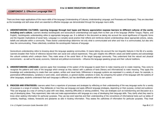 K to 12 BASIC EDUCATION CURRICULUM
K to 12 English Curriculum Guide December 2013 Page 9 of 171
There are three major applications of the macro-skills of the language (Understanding of Cultures; Understanding Language; and Processes and Strategies). They are described
as the knowledge and skill areas which are essential to effective language use demonstrated through the language macro-skills.
1. UNDERSTANDING CULTURES. Learning language through text types and literary appreciation exposes learners to different cultures of the world,
including one’s culture. Learners develop sociolinguistic and sociocultural understandings and apply them to their use of the language (Mother Tongue, Filipino, and
English). Sociolinguistic understanding refers to appropriate language use. It is defined in this document as taking into account the social significance of linguistic forms
and the linguistic implications of social facts. Language is a complex social practice that reflects and reinforces shared understandings about appropriate actions, values,
beliefs and attitudes within a community. These shared understandings determine not only what is communicated and when and how it is communicated, but also who
does the communicating. These collectively constitute the sociolinguistic features of language.
Sociocultural understanding refers to knowing about the language speaking communities. It means taking into account the non-linguistic features in the life of a society.
Learners broaden their frame of reference beyond their own social and cultural experiences. They gain insights into different values and belief systems and acknowledge
the cultural contexts which underpin them. They make sense of the social fabric of the target language community. They understand that the natural and physical
environments – as well as the social, economic, historical and political environments – influence the language speaking groups and their cultural traditions.
2. UNDERSTANDING LANGUAGE. Learners apply their knowledge of the system of the language to assist them to make meaning and to create meaning. They come to
recognize the patterns and rules of the language which emerge as they interact with a plethora of texts (literary and informational) to make meaning. They apply this
knowledge and understanding to create their own spoken, written and visual texts. Differences in language systems are expressed in a variety of ways: for example, in
grammatical differentiations, variations in word order, word selection, or general stylistic variations in texts. By comparing the system of the language with the systems of
other languages, students understand that each language is different, but has identifiable patterns within its own system.
3. PROCESS AND STRATEGIES. Learners select from a repertoire of processes and strategies by reflecting on their understanding of the way language works for a variety
of purposes in a range of contexts. They deliberate on how they use language and apply different language strategies, depending on their purpose, context and audience.
They use language as a way of coming to grips with new ideas, resolving difficulties or solving problems. They use strategies such as brainstorming and discussion as a
way of developing ideas. They experiment, take risks and make approximations with language as a way of developing their language skills. They clarify what they need to
know when seeking information for particular purposes. They use key-word searches and their understanding of the conventions of informational texts such as tables of
contents, headings, indexes, forewords and glossaries as aids in locating information. They assess the usefulness of information for particular purposes. They treat
COMPONENT 2: Effective Language Use
 