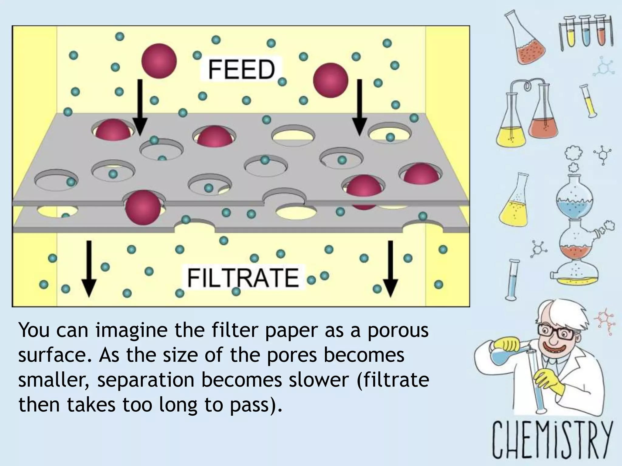 You can imagine the filter paper as a porous
surface. As the size of the pores becomes
smaller, separation becomes slower (filtrate
then takes too long to pass).
 