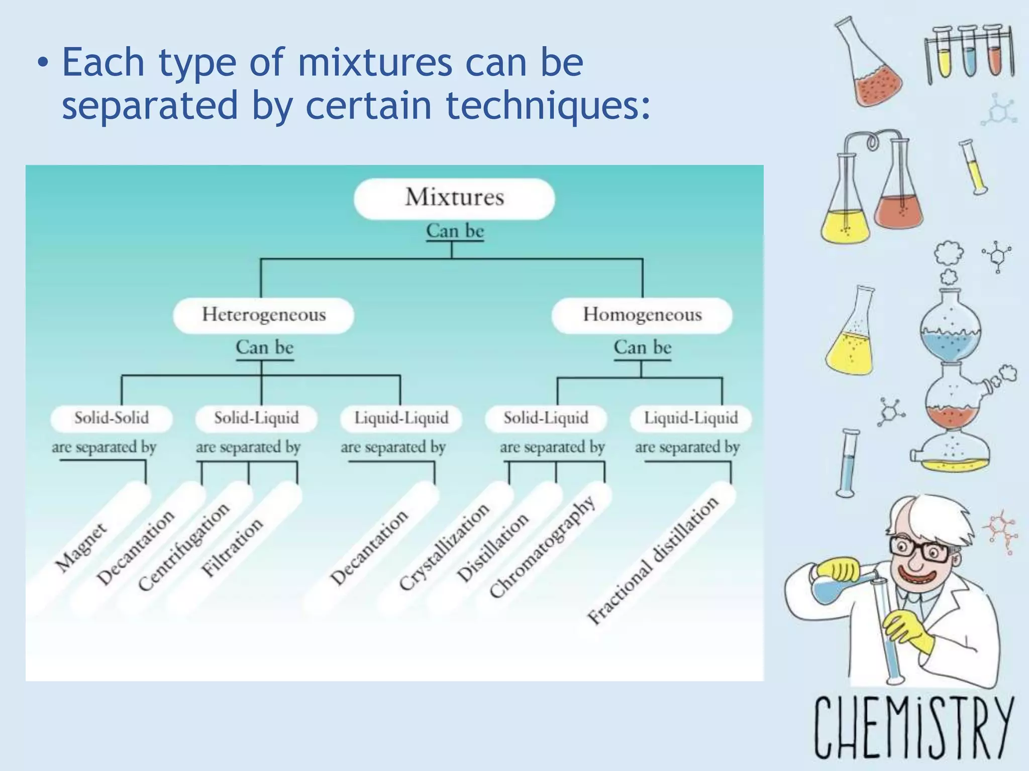 • Each type of mixtures can be
separated by certain techniques:
 