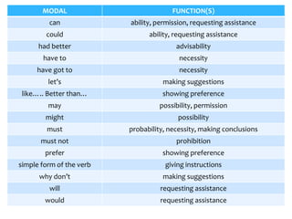 MODAL FUNCTION(S)
can ability, permission, requesting assistance
could ability, requesting assistance
had better advisability
have to necessity
have got to necessity
let’s making suggestions
like….. Better than… showing preference
may possibility, permission
might possibility
must probability, necessity, making conclusions
must not prohibition
prefer showing preference
simple form of the verb giving instructions
why don’t making suggestions
will requesting assistance
would requesting assistance
 