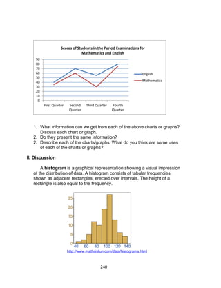 240
1. What information can we get from each of the above charts or graphs?
Discuss each chart or graph.
2. Do they present the same information?
2. Describe each of the charts/graphs. What do you think are some uses
of each of the charts or graphs?
II. Discussion
A histogram is a graphical representation showing a visual impression
of the distribution of data. A histogram consists of tabular frequencies,
shown as adjacent rectangles, erected over intervals. The height of a
rectangle is also equal to the frequency.
http://www.mathsisfun.com/data/histograms.html
0
10
20
30
40
50
60
70
80
90
First Quarter Second
Quarter
Third Quarter Fourth
Quarter
English
Mathematics
Scores of Students in the Period Examinations for
Mathematics and English
 