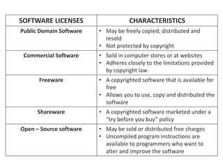 Professional Computer User License GRADE 7 LESSON 3-4 HARDWARE N SOFTWARE.ppt
