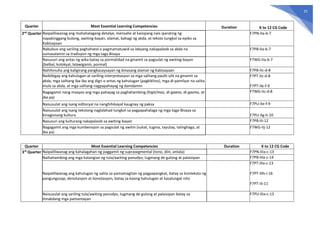 Grade 7 MELCs with CG Codes.pdf