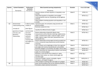 Grade 7 MELCs with CG Codes.pdf