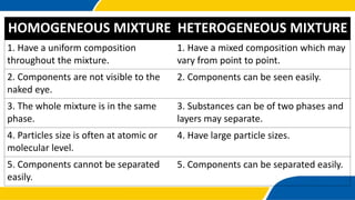 HOMOGENEOUS MIXTURE HETEROGENEOUS MIXTURE
1. Have a uniform composition
throughout the mixture.
1. Have a mixed composition which may
vary from point to point.
2. Components are not visible to the
naked eye.
2. Components can be seen easily.
3. The whole mixture is in the same
phase.
3. Substances can be of two phases and
layers may separate.
4. Particles size is often at atomic or
molecular level.
4. Have large particle sizes.
5. Components cannot be separated
easily.
5. Components can be separated easily.
 