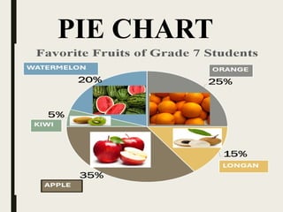 Mathematics 7 pie graph/ circle graph presentation | PPT