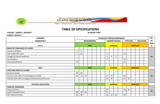 TABLE OF SPECIFICATIONS
TEACHER: JANNEZ L. MALIWAT QUARTER: FIRST
SUBJECT: MAPEH 7
LEARNING COGNITIVE PROCESS DIMENSION NO.
COMPETENCY REMEMBERING UNDERSTANDING APPLYING ANALYZING OF
MUSIC EASY AVERAGE DIFFICULT
ITEM
S
MUSICOF LOWLANDS OF LUZON
13
Elementsof Music 5 6
Folksongsf the Luzon 1 10 2 11
Liturgyand DevotionalMusic 3 4 7
SecularMusic 9 12
Instrumental Music 13 8
ARTS EASY AVERAGE DIFFICULT
ARTS AND CRAFTS of LUZON
12
Elementsof Arts 18 24
The Arts and Craftsof IlocosRegionandCAR 14 15 16 17 19 20
The Arts and Craftsof CagayanValleyandCentral Luzon 23 24 21 25
PHYSICAL EDUCATION EASY AVERAGE DIFFICULT
EXERCISE PROGRAMS
13
Physical Fitness 27 30 31
Health-RelatedFitness 29 34 38 37
Skill-RelatedFitness 26 36 28 32 33 35
 
