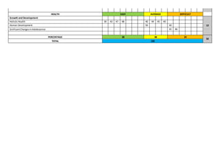 HEALTH EASY AVERAGE DIFFICULT
Growth and Development
12
HolisticHealth 39 43 47 48 40 44 45 49
Human Development 50 42
SinificantChangesinAdolescence 41 46
PERCENTAGE 38 38 24
50
TOTAL 100
 