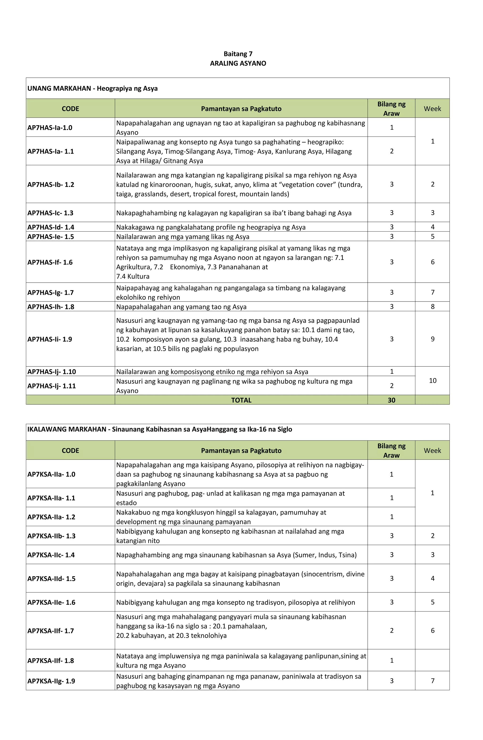 CODE Pamantayan sa Pagkatuto
Bilang ng
Araw
Week
AP7HAS-Ia-1.0
Napapahalagahan ang ugnayan ng tao at kapaligiran sa paghubog ng kabihasnang
Asyano
1
AP7HAS-Ia- 1.1
Naipapaliwanag ang konsepto ng Asya tungo sa paghahating – heograpiko:
Silangang Asya, Timog-Silangang Asya, Timog- Asya, Kanlurang Asya, Hilagang
Asya at Hilaga/ Gitnang Asya
2
AP7HAS-Ib- 1.2
Nailalarawan ang mga katangian ng kapaligirang pisikal sa mga rehiyon ng Asya
katulad ng kinaroroonan, hugis, sukat, anyo, klima at “vegetation cover” (tundra,
taiga, grasslands, desert, tropical forest, mountain lands)
3 2
AP7HAS-Ic- 1.3 Nakapaghahambing ng kalagayan ng kapaligiran sa iba’t ibang bahagi ng Asya 3 3
AP7HAS-Id- 1.4 Nakakagawa ng pangkalahatang profile ng heograpiya ng Asya 3 4
AP7HAS-Ie- 1.5 Nailalarawan ang mga yamang likas ng Asya 3 5
AP7HAS-If- 1.6
Natataya ang mga implikasyon ng kapaligirang pisikal at yamang likas ng mga
rehiyon sa pamumuhay ng mga Asyano noon at ngayon sa larangan ng: 7.1
Agrikultura, 7.2 Ekonomiya, 7.3 Pananahanan at
7.4 Kultura
3 6
AP7HAS-Ig- 1.7
Naipapahayag ang kahalagahan ng pangangalaga sa timbang na kalagayang
ekolohiko ng rehiyon
3 7
AP7HAS-Ih- 1.8 Napapahalagahan ang yamang tao ng Asya 3 8
AP7HAS-Ii- 1.9
Nasusuri ang kaugnayan ng yamang-tao ng mga bansa ng Asya sa pagpapaunlad
ng kabuhayan at lipunan sa kasalukuyang panahon batay sa: 10.1 dami ng tao,
10.2 komposisyon ayon sa gulang, 10.3 inaasahang haba ng buhay, 10.4
kasarian, at 10.5 bilis ng paglaki ng populasyon
3 9
AP7HAS-Ij- 1.10 Nailalarawan ang komposisyong etniko ng mga rehiyon sa Asya 1
AP7HAS-Ij- 1.11
Nasusuri ang kaugnayan ng paglinang ng wika sa paghubog ng kultura ng mga
Asyano
2
TOTAL 30
CODE Pamantayan sa Pagkatuto
Bilang ng
Araw
Week
AP7KSA-IIa- 1.0
Napapahalagahan ang mga kaisipang Asyano, pilosopiya at relihiyon na nagbigay-
daan sa paghubog ng sinaunang kabihasnang sa Asya at sa pagbuo ng
pagkakilanlang Asyano
1
AP7KSA-IIa- 1.1
Nasusuri ang paghubog, pag- unlad at kalikasan ng mga mga pamayanan at
estado
1
AP7KSA-IIa- 1.2
Nakakabuo ng mga kongklusyon hinggil sa kalagayan, pamumuhay at
development ng mga sinaunang pamayanan
1
AP7KSA-IIb- 1.3
Nabibigyang kahulugan ang konsepto ng kabihasnan at nailalahad ang mga
katangian nito
3 2
AP7KSA-IIc- 1.4 Napaghahambing ang mga sinaunang kabihasnan sa Asya (Sumer, Indus, Tsina) 3 3
AP7KSA-IId- 1.5
Napahahalagahan ang mga bagay at kaisipang pinagbatayan (sinocentrism, divine
origin, devajara) sa pagkilala sa sinaunang kabihasnan
3 4
AP7KSA-IIe- 1.6 Nabibigyang kahulugan ang mga konsepto ng tradisyon, pilosopiya at relihiyon 3 5
AP7KSA-IIf- 1.7
Nasusuri ang mga mahahalagang pangyayari mula sa sinaunang kabihasnan
hanggang sa ika-16 na siglo sa : 20.1 pamahalaan,
20.2 kabuhayan, at 20.3 teknolohiya
2 6
AP7KSA-IIf- 1.8
Natataya ang impluwensiya ng mga paniniwala sa kalagayang panlipunan,sining at
kultura ng mga Asyano
1
AP7KSA-IIg- 1.9
Nasusuri ang bahaging ginampanan ng mga pananaw, paniniwala at tradisyon sa
paghubog ng kasaysayan ng mga Asyano
3 7
Baitang 7
ARALING ASYANO
UNANG MARKAHAN - Heograpiya ng Asya
IKALAWANG MARKAHAN - Sinaunang Kabihasnan sa AsyaHanggang sa Ika-16 na Siglo
1
10
1
 