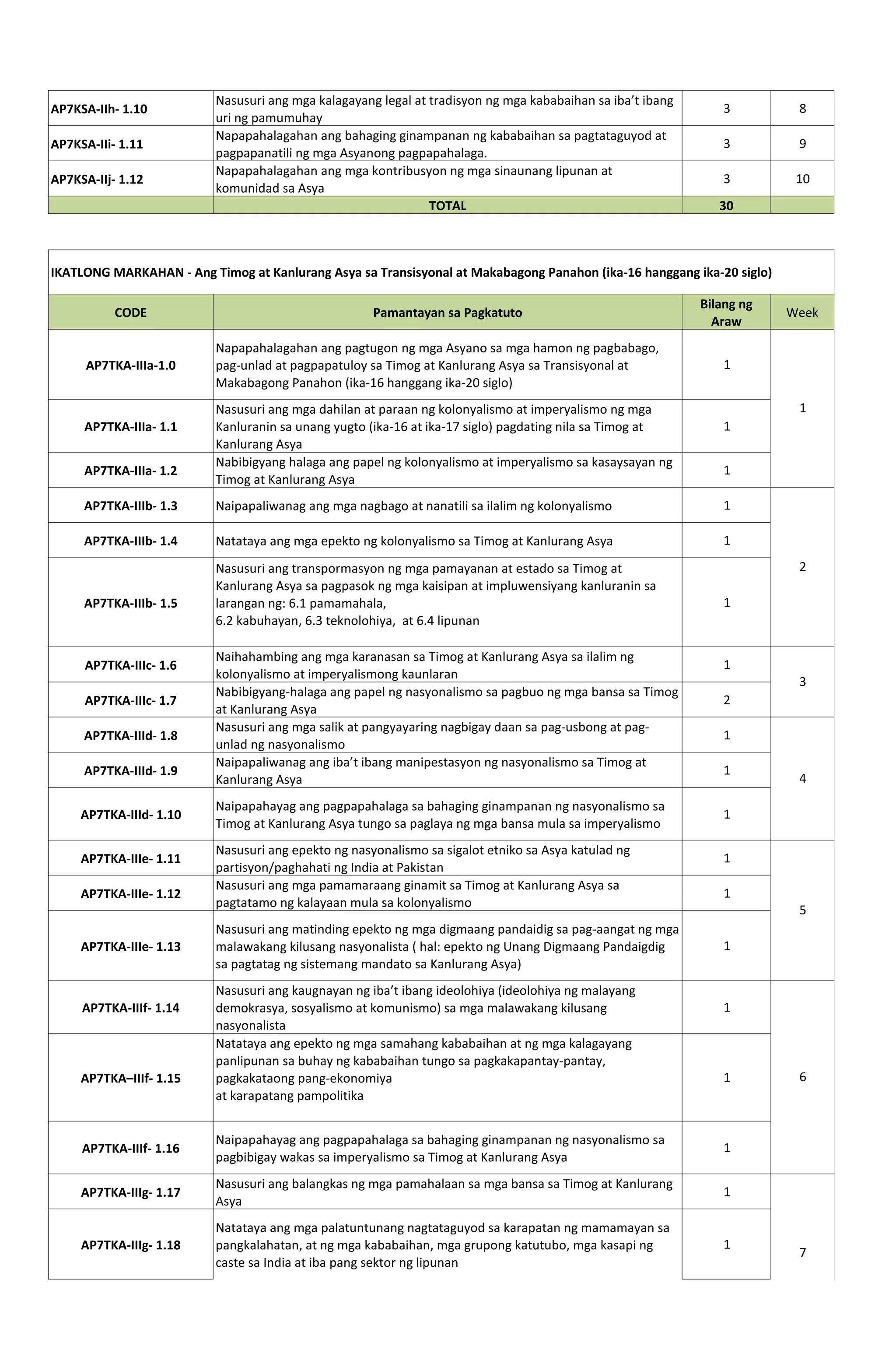 AP7KSA-IIh- 1.10
Nasusuri ang mga kalagayang legal at tradisyon ng mga kababaihan sa iba’t ibang
uri ng pamumuhay
3 8
AP7KSA-IIi- 1.11
Napapahalagahan ang bahaging ginampanan ng kababaihan sa pagtataguyod at
pagpapanatili ng mga Asyanong pagpapahalaga.
3 9
AP7KSA-IIj- 1.12
Napapahalagahan ang mga kontribusyon ng mga sinaunang lipunan at
komunidad sa Asya
3 10
TOTAL 30
CODE Pamantayan sa Pagkatuto
Bilang ng
Araw
Week
AP7TKA-IIIa-1.0
Napapahalagahan ang pagtugon ng mga Asyano sa mga hamon ng pagbabago,
pag-unlad at pagpapatuloy sa Timog at Kanlurang Asya sa Transisyonal at
Makabagong Panahon (ika-16 hanggang ika-20 siglo)
1
AP7TKA-IIIa- 1.1
Nasusuri ang mga dahilan at paraan ng kolonyalismo at imperyalismo ng mga
Kanluranin sa unang yugto (ika-16 at ika-17 siglo) pagdating nila sa Timog at
Kanlurang Asya
1
AP7TKA-IIIa- 1.2
Nabibigyang halaga ang papel ng kolonyalismo at imperyalismo sa kasaysayan ng
Timog at Kanlurang Asya
1
AP7TKA-IIIb- 1.3 Naipapaliwanag ang mga nagbago at nanatili sa ilalim ng kolonyalismo 1
AP7TKA-IIIb- 1.4 Natataya ang mga epekto ng kolonyalismo sa Timog at Kanlurang Asya 1
AP7TKA-IIIb- 1.5
Nasusuri ang transpormasyon ng mga pamayanan at estado sa Timog at
Kanlurang Asya sa pagpasok ng mga kaisipan at impluwensiyang kanluranin sa
larangan ng: 6.1 pamamahala,
6.2 kabuhayan, 6.3 teknolohiya, at 6.4 lipunan
1
AP7TKA-IIIc- 1.6
Naihahambing ang mga karanasan sa Timog at Kanlurang Asya sa ilalim ng
kolonyalismo at imperyalismong kaunlaran
1
AP7TKA-IIIc- 1.7
Nabibigyang-halaga ang papel ng nasyonalismo sa pagbuo ng mga bansa sa Timog
at Kanlurang Asya
2
AP7TKA-IIId- 1.8
Nasusuri ang mga salik at pangyayaring nagbigay daan sa pag-usbong at pag-
unlad ng nasyonalismo
1
AP7TKA-IIId- 1.9
Naipapaliwanag ang iba’t ibang manipestasyon ng nasyonalismo sa Timog at
Kanlurang Asya
1
AP7TKA-IIId- 1.10
Naipapahayag ang pagpapahalaga sa bahaging ginampanan ng nasyonalismo sa
Timog at Kanlurang Asya tungo sa paglaya ng mga bansa mula sa imperyalismo
1
AP7TKA-IIIe- 1.11
Nasusuri ang epekto ng nasyonalismo sa sigalot etniko sa Asya katulad ng
partisyon/paghahati ng India at Pakistan
1
AP7TKA-IIIe- 1.12
Nasusuri ang mga pamamaraang ginamit sa Timog at Kanlurang Asya sa
pagtatamo ng kalayaan mula sa kolonyalismo
1
AP7TKA-IIIe- 1.13
Nasusuri ang matinding epekto ng mga digmaang pandaidig sa pag-aangat ng mga
malawakang kilusang nasyonalista ( hal: epekto ng Unang Digmaang Pandaigdig
sa pagtatag ng sistemang mandato sa Kanlurang Asya)
1
AP7TKA-IIIf- 1.14
Nasusuri ang kaugnayan ng iba’t ibang ideolohiya (ideolohiya ng malayang
demokrasya, sosyalismo at komunismo) sa mga malawakang kilusang
nasyonalista
1
AP7TKA–IIIf- 1.15
Natataya ang epekto ng mga samahang kababaihan at ng mga kalagayang
panlipunan sa buhay ng kababaihan tungo sa pagkakapantay-pantay,
pagkakataong pang-ekonomiya
at karapatang pampolitika
1
AP7TKA-IIIf- 1.16
Naipapahayag ang pagpapahalaga sa bahaging ginampanan ng nasyonalismo sa
pagbibigay wakas sa imperyalismo sa Timog at Kanlurang Asya
1
AP7TKA-IIIg- 1.17
Nasusuri ang balangkas ng mga pamahalaan sa mga bansa sa Timog at Kanlurang
Asya
1
AP7TKA-IIIg- 1.18
Natataya ang mga palatuntunang nagtataguyod sa karapatan ng mamamayan sa
pangkalahatan, at ng mga kababaihan, mga grupong katutubo, mga kasapi ng
caste sa India at iba pang sektor ng lipunan
1
7
1
2
3
4
5
6
IKATLONG MARKAHAN - Ang Timog at Kanlurang Asya sa Transisyonal at Makabagong Panahon (ika-16 hanggang ika-20 siglo)
 