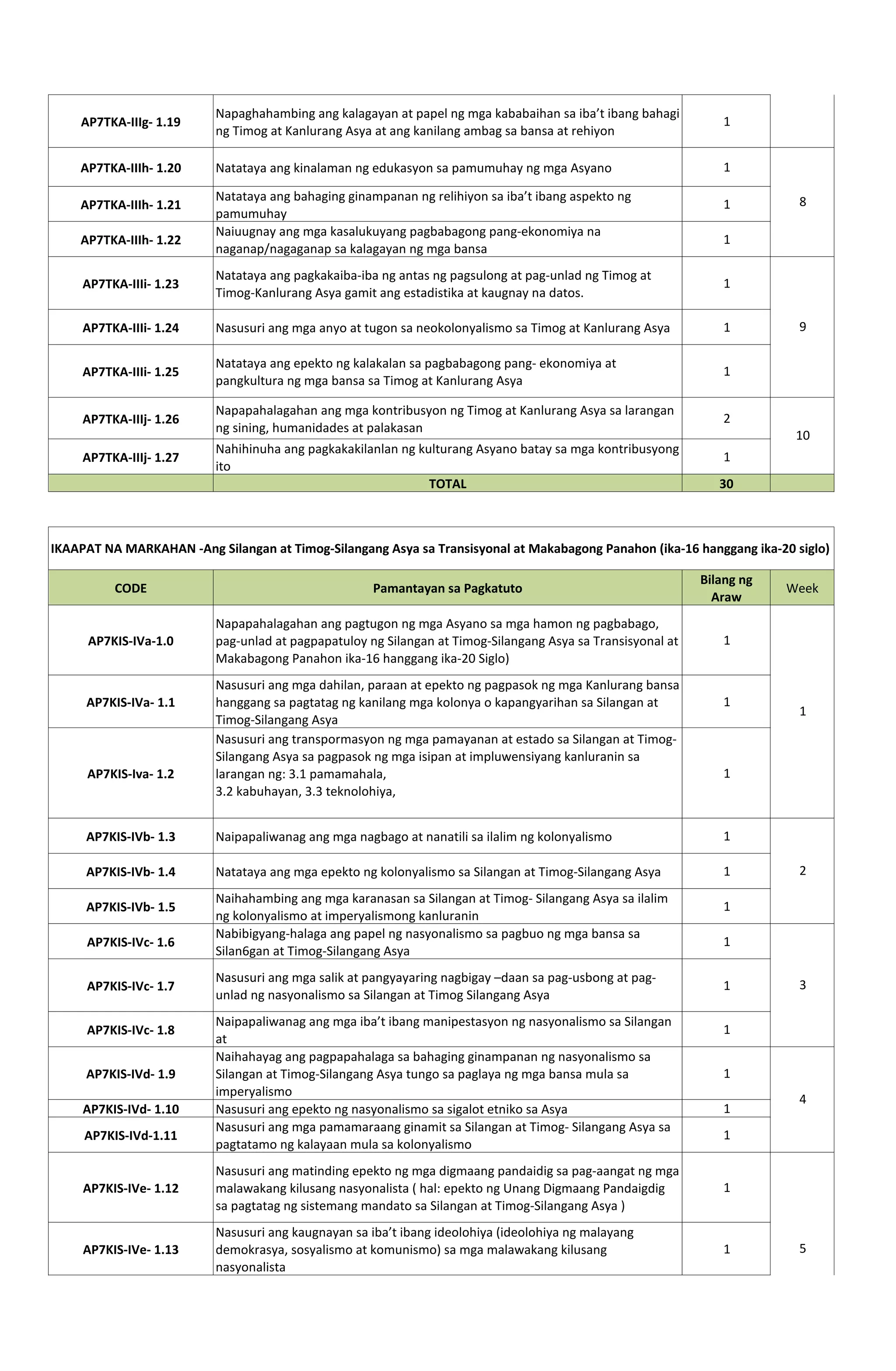 AP7TKA-IIIg- 1.19
Napaghahambing ang kalagayan at papel ng mga kababaihan sa iba’t ibang bahagi
ng Timog at Kanlurang Asya at ang kanilang ambag sa bansa at rehiyon
1
AP7TKA-IIIh- 1.20 Natataya ang kinalaman ng edukasyon sa pamumuhay ng mga Asyano 1
AP7TKA-IIIh- 1.21
Natataya ang bahaging ginampanan ng relihiyon sa iba’t ibang aspekto ng
pamumuhay
1
AP7TKA-IIIh- 1.22
Naiuugnay ang mga kasalukuyang pagbabagong pang-ekonomiya na
naganap/nagaganap sa kalagayan ng mga bansa
1
AP7TKA-IIIi- 1.23
Natataya ang pagkakaiba-iba ng antas ng pagsulong at pag-unlad ng Timog at
Timog-Kanlurang Asya gamit ang estadistika at kaugnay na datos.
1
AP7TKA-IIIi- 1.24 Nasusuri ang mga anyo at tugon sa neokolonyalismo sa Timog at Kanlurang Asya 1
AP7TKA-IIIi- 1.25
Natataya ang epekto ng kalakalan sa pagbabagong pang- ekonomiya at
pangkultura ng mga bansa sa Timog at Kanlurang Asya
1
AP7TKA-IIIj- 1.26
Napapahalagahan ang mga kontribusyon ng Timog at Kanlurang Asya sa larangan
ng sining, humanidades at palakasan
2
AP7TKA-IIIj- 1.27
Nahihinuha ang pagkakakilanlan ng kulturang Asyano batay sa mga kontribusyong
ito
1
TOTAL 30
CODE Pamantayan sa Pagkatuto
Bilang ng
Araw
Week
AP7KIS-IVa-1.0
Napapahalagahan ang pagtugon ng mga Asyano sa mga hamon ng pagbabago,
pag-unlad at pagpapatuloy ng Silangan at Timog-Silangang Asya sa Transisyonal at
Makabagong Panahon ika-16 hanggang ika-20 Siglo)
1
AP7KIS-IVa- 1.1
Nasusuri ang mga dahilan, paraan at epekto ng pagpasok ng mga Kanlurang bansa
hanggang sa pagtatag ng kanilang mga kolonya o kapangyarihan sa Silangan at
Timog-Silangang Asya
1
AP7KIS-Iva- 1.2
Nasusuri ang transpormasyon ng mga pamayanan at estado sa Silangan at Timog-
Silangang Asya sa pagpasok ng mga isipan at impluwensiyang kanluranin sa
larangan ng: 3.1 pamamahala,
3.2 kabuhayan, 3.3 teknolohiya,
1
AP7KIS-IVb- 1.3 Naipapaliwanag ang mga nagbago at nanatili sa ilalim ng kolonyalismo 1
AP7KIS-IVb- 1.4 Natataya ang mga epekto ng kolonyalismo sa Silangan at Timog-Silangang Asya 1
AP7KIS-IVb- 1.5
Naihahambing ang mga karanasan sa Silangan at Timog- Silangang Asya sa ilalim
ng kolonyalismo at imperyalismong kanluranin
1
AP7KIS-IVc- 1.6
Nabibigyang-halaga ang papel ng nasyonalismo sa pagbuo ng mga bansa sa
Silan6gan at Timog-Silangang Asya
1
AP7KIS-IVc- 1.7
Nasusuri ang mga salik at pangyayaring nagbigay –daan sa pag-usbong at pag-
unlad ng nasyonalismo sa Silangan at Timog Silangang Asya
1
AP7KIS-IVc- 1.8
Naipapaliwanag ang mga iba’t ibang manipestasyon ng nasyonalismo sa Silangan
at
1
AP7KIS-IVd- 1.9
Naihahayag ang pagpapahalaga sa bahaging ginampanan ng nasyonalismo sa
Silangan at Timog-Silangang Asya tungo sa paglaya ng mga bansa mula sa
imperyalismo
1
AP7KIS-IVd- 1.10 Nasusuri ang epekto ng nasyonalismo sa sigalot etniko sa Asya 1
AP7KIS-IVd-1.11
Nasusuri ang mga pamamaraang ginamit sa Silangan at Timog- Silangang Asya sa
pagtatamo ng kalayaan mula sa kolonyalismo
1
AP7KIS-IVe- 1.12
Nasusuri ang matinding epekto ng mga digmaang pandaidig sa pag-aangat ng mga
malawakang kilusang nasyonalista ( hal: epekto ng Unang Digmaang Pandaigdig
sa pagtatag ng sistemang mandato sa Silangan at Timog-Silangang Asya )
1
AP7KIS-IVe- 1.13
Nasusuri ang kaugnayan sa iba’t ibang ideolohiya (ideolohiya ng malayang
demokrasya, sosyalismo at komunismo) sa mga malawakang kilusang
nasyonalista
1
3
4
5
7
8
9
10
1
2
IKAAPAT NA MARKAHAN -Ang Silangan at Timog-Silangang Asya sa Transisyonal at Makabagong Panahon (ika-16 hanggang ika-20 siglo)
 