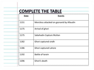 Date Events
1151 Merciless attacked on gaznavid by Allaudin
1175 Arrival of ghori
1175 Sabahadin Capture Multan
1182 Ghori captured sindh
1186 Ghori captured Lahore
1192 Battle of tarain
1206 Ghori’s death
 