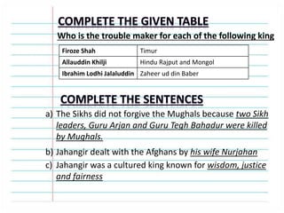 Who is the trouble maker for each of the following king
Firoze Shah Timur
Allauddin Khilji Hindu Rajput and Mongol
Ibrahim Lodhi Jalaluddin Zaheer ud din Baber
a) The Sikhs did not forgive the Mughals because two Sikh
leaders, Guru Arjan and Guru Tegh Bahadur were killed
by Mughals.
b) Jahangir dealt with the Afghans by his wife Nurjahan
c) Jahangir was a cultured king known for wisdom, justice
and fairness
 
