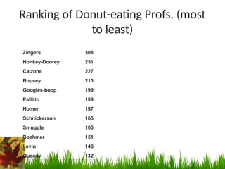 Ranking of Donut-eating Profs. (most
to least)
Zingers 308
Honkey-Doorey 251
Calzone 227
Bopsey 213
Googles-boop 199
Pallitto 189
Homer 187
Schnickerson 165
Smuggle 165
Boehmer 151
Levin 148
Queeny 132
 