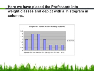 Weight Class Intervals of Donut-Munching Professors
0
0.5
1
1.5
2
2.5
3
3.5
130-150 151-185 186-210 211-240 241-270 271-310 311+
Number
Here we have placed the Professors into
weight classes and depict with a histogram in
columns.
 