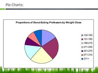 Pie Charts:
Proportions of Donut-Eating Professors by Weight Class
130-150
151-185
186-210
211-240
241-270
271-310
311+
 