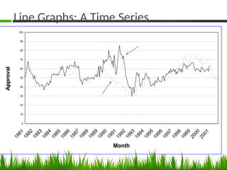 Line Graphs: A Time Series
0
10
20
30
40
50
60
70
80
90
100
Month
Approval
Approval
Economic approval
 