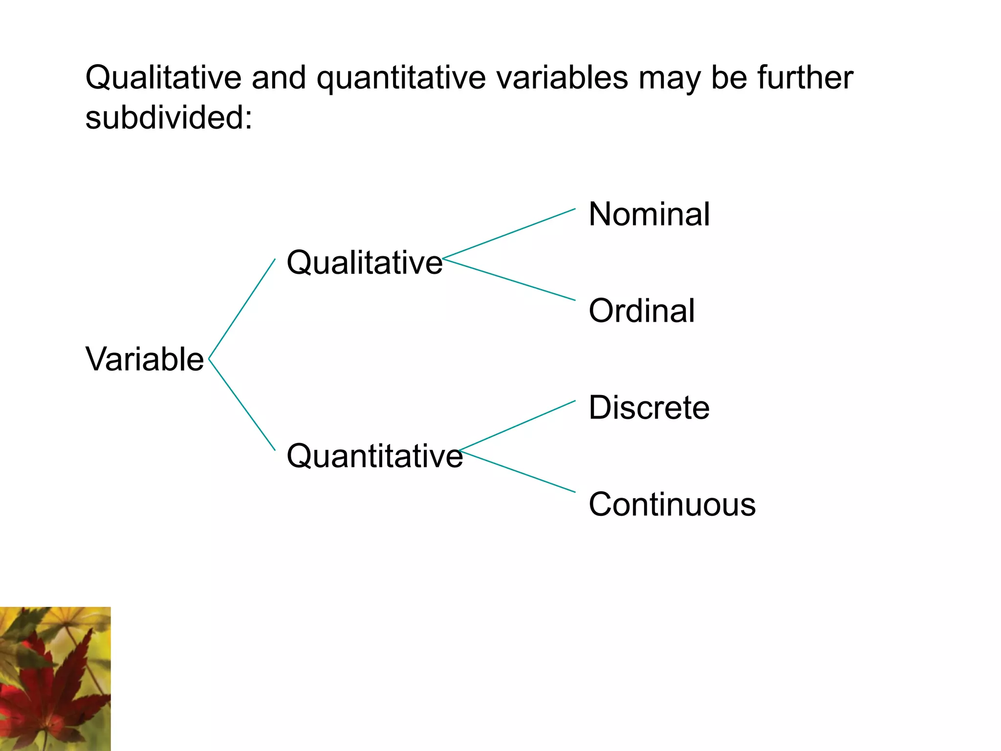 Qualitative and quantitative variables may be further
subdivided:
Nominal
Qualitative
Ordinal
Variable
Discrete
Quantitative
Continuous
 