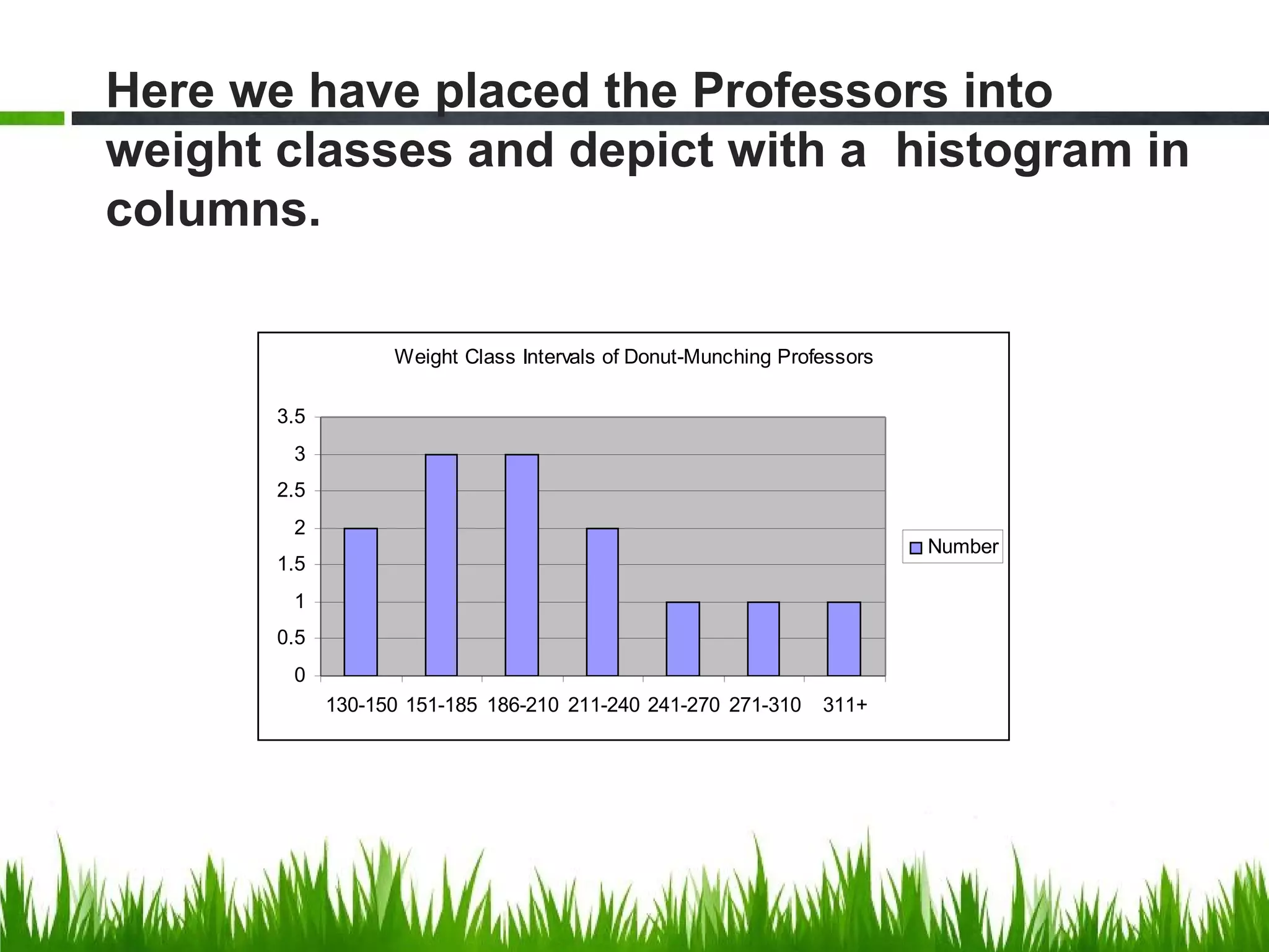 Weight Class Intervals of Donut-Munching Professors
0
0.5
1
1.5
2
2.5
3
3.5
130-150 151-185 186-210 211-240 241-270 271-310 311+
Number
Here we have placed the Professors into
weight classes and depict with a histogram in
columns.
 