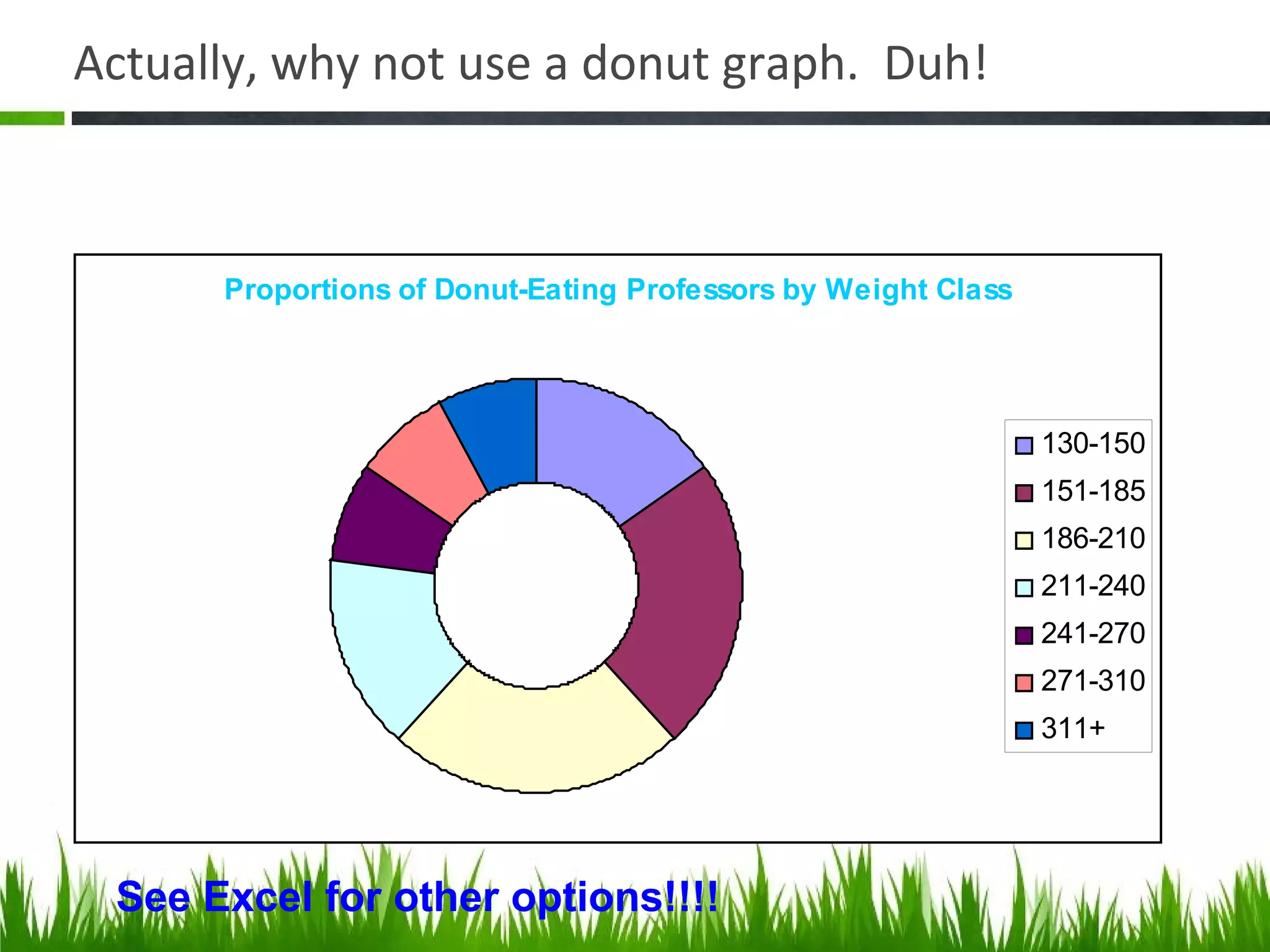 Actually, why not use a donut graph. Duh!
Proportions of Donut-Eating Professors by Weight Class
130-150
151-185
186-210
211-240
241-270
271-310
311+
See Excel for other options!!!!
 