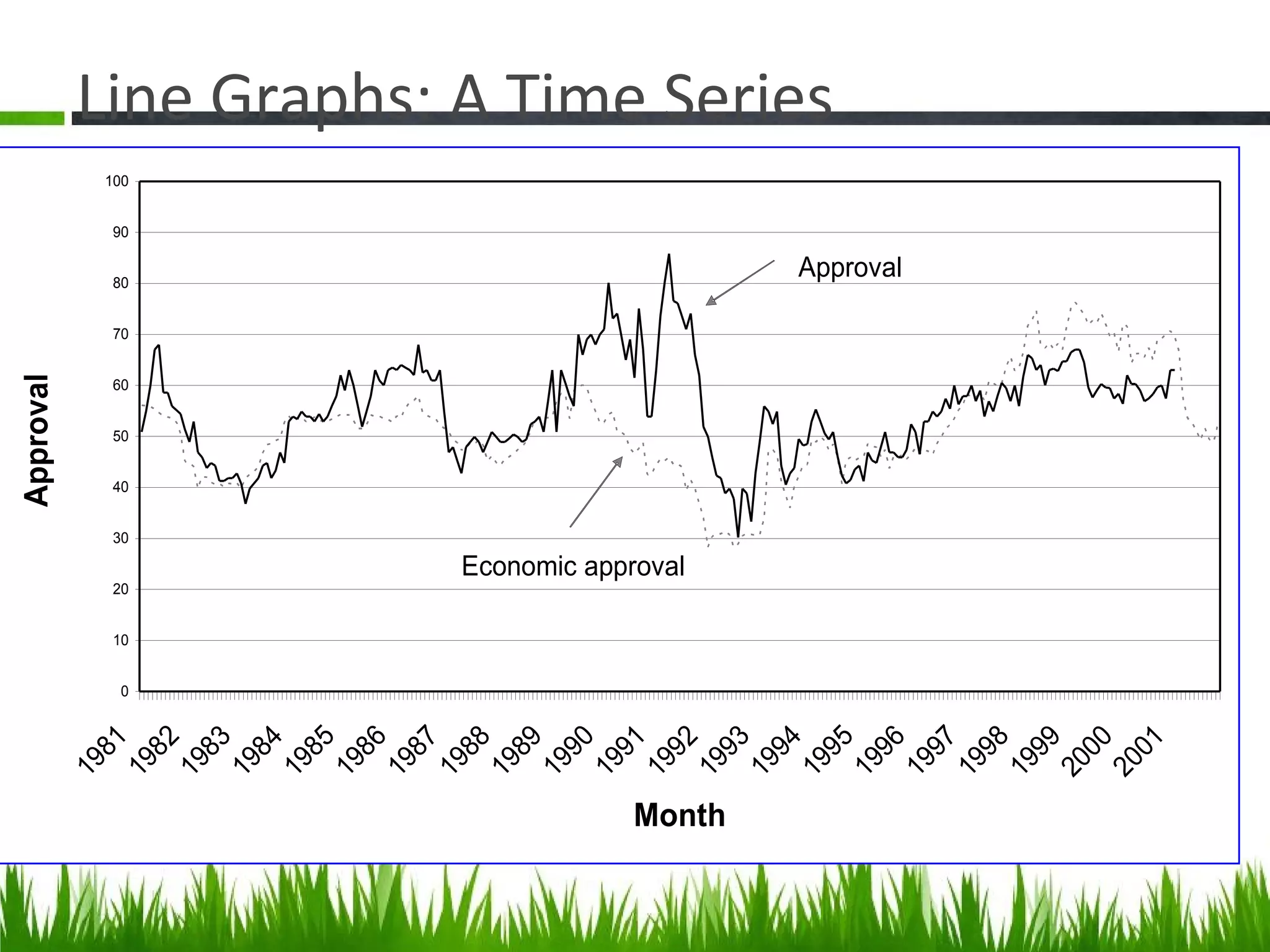Line Graphs: A Time Series
0
10
20
30
40
50
60
70
80
90
100
1981
1982
1983
1984
1985
1986
1987
1988
1989
1990
1991
1992
1993
1994
1995
1996
1997
1998
1999
2000
2001
Month
Approval
Approval
Economic approval
 